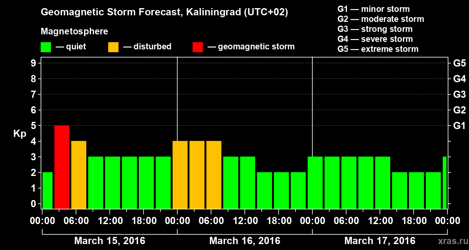Forecast of the geomagnetic index Kp