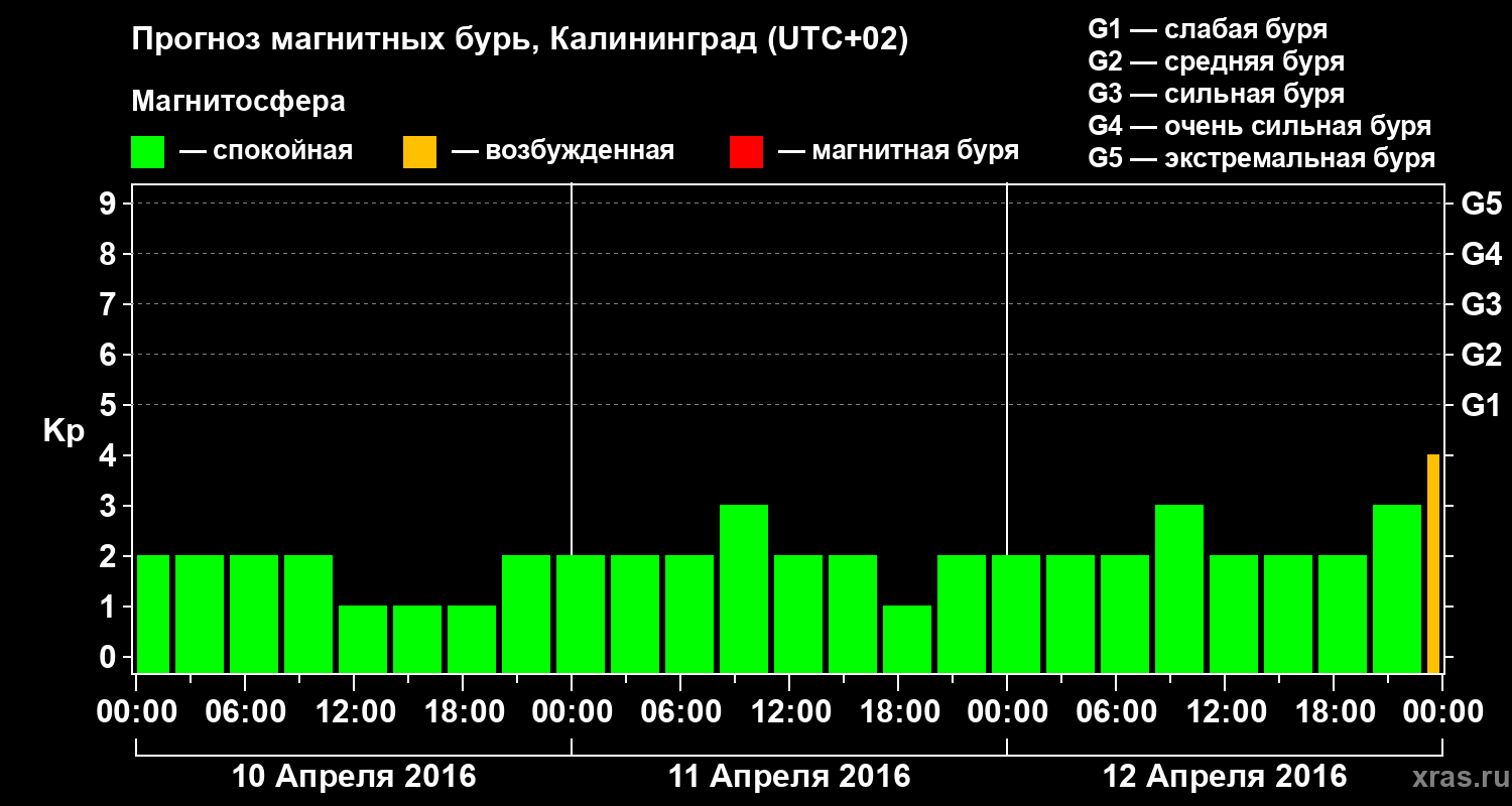 Прогноз геомагнитного индекса Kp