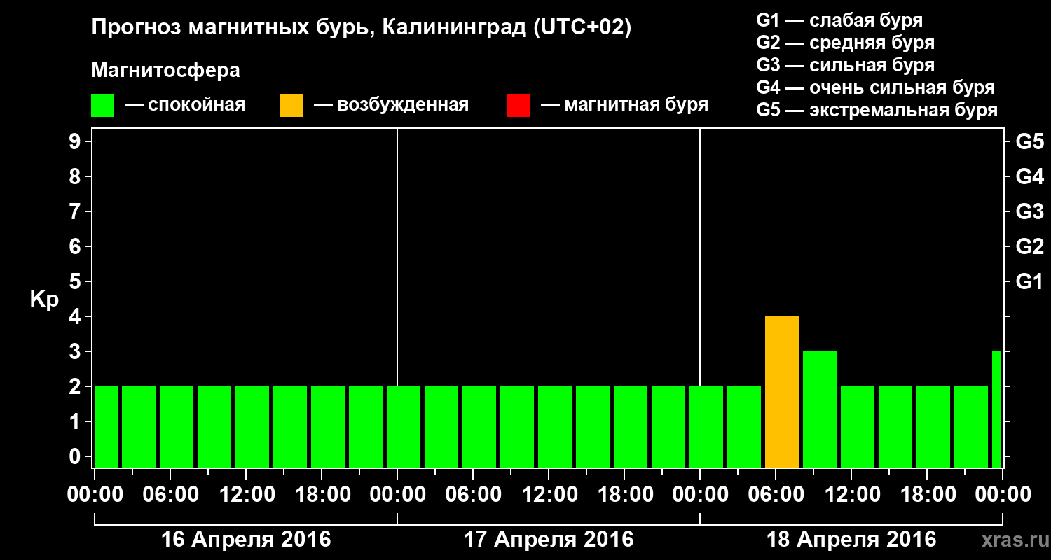 Прогноз геомагнитного индекса Kp