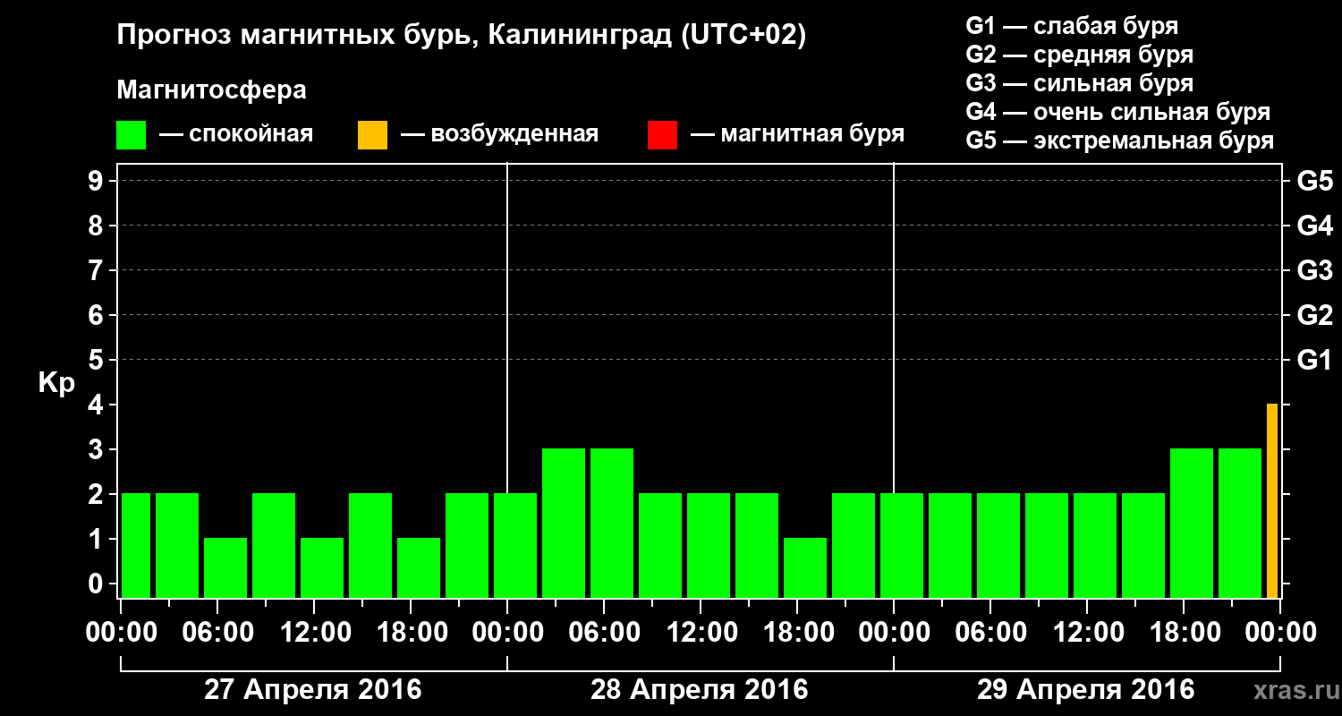 Прогноз геомагнитного индекса Kp