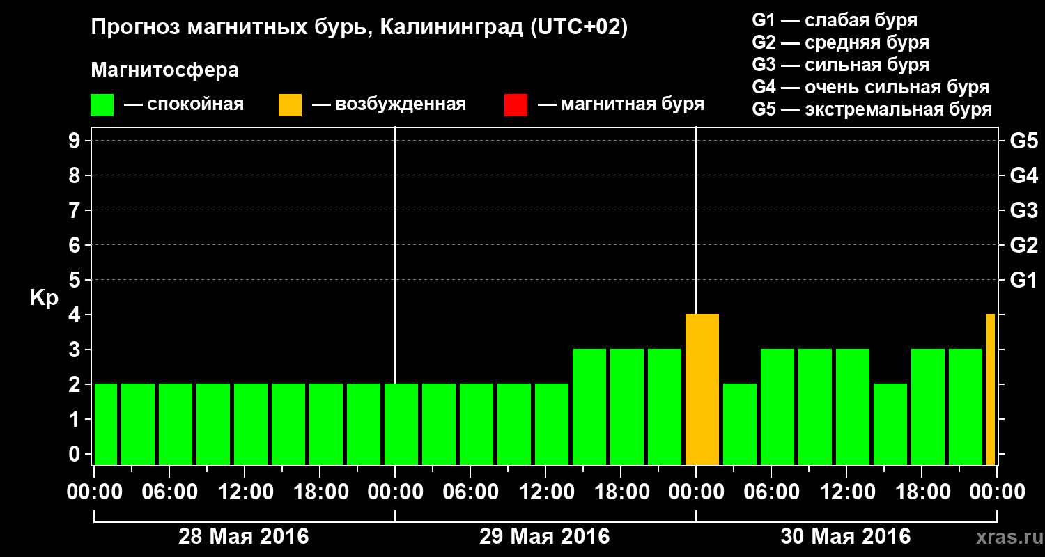 Прогноз геомагнитного индекса Kp