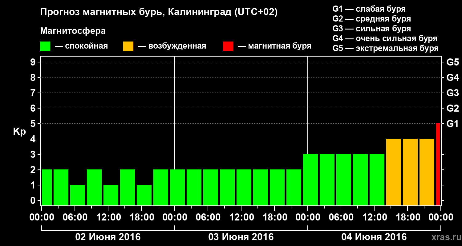 Прогноз геомагнитного индекса Kp