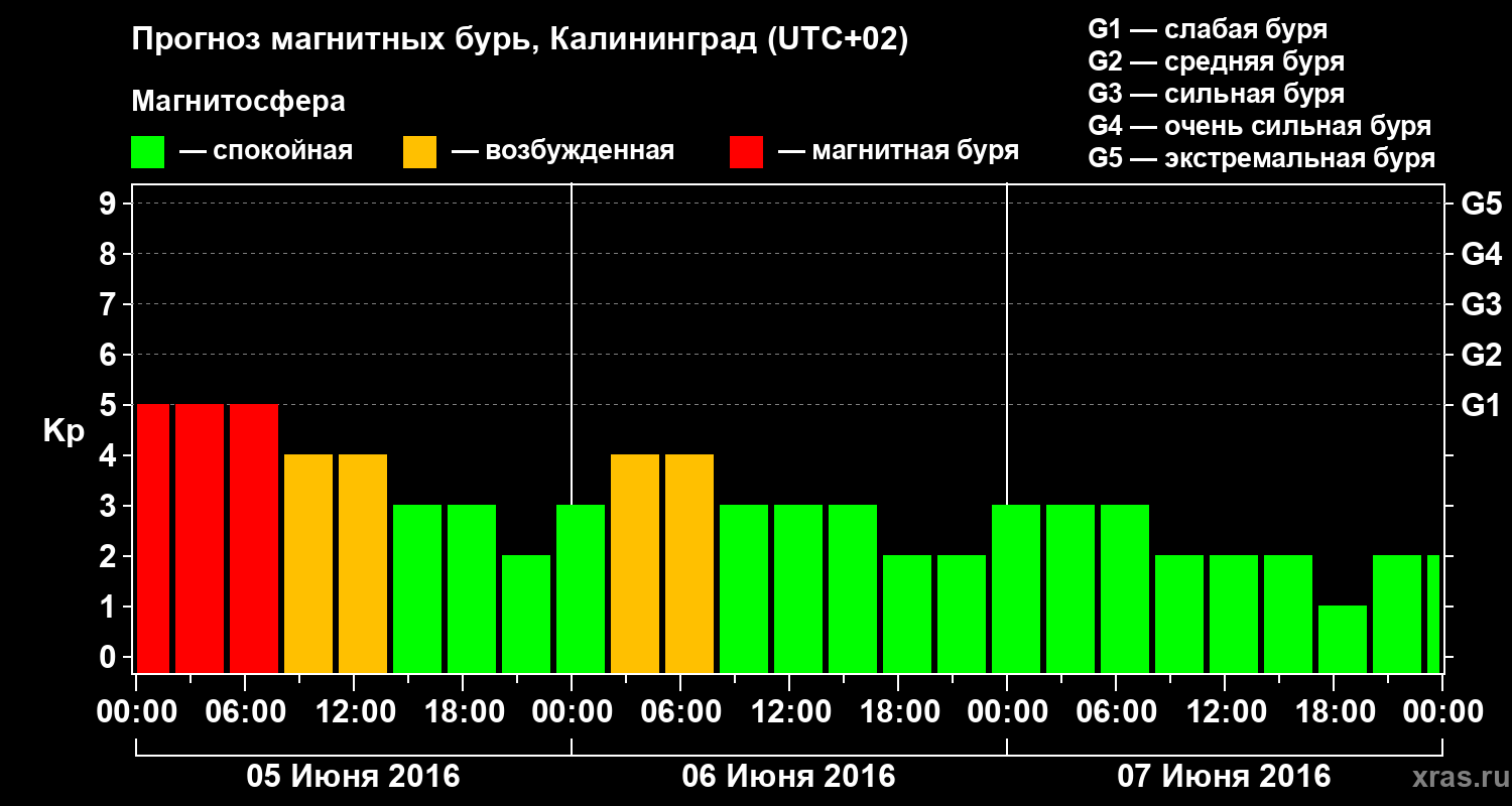 Прогноз геомагнитного индекса Kp