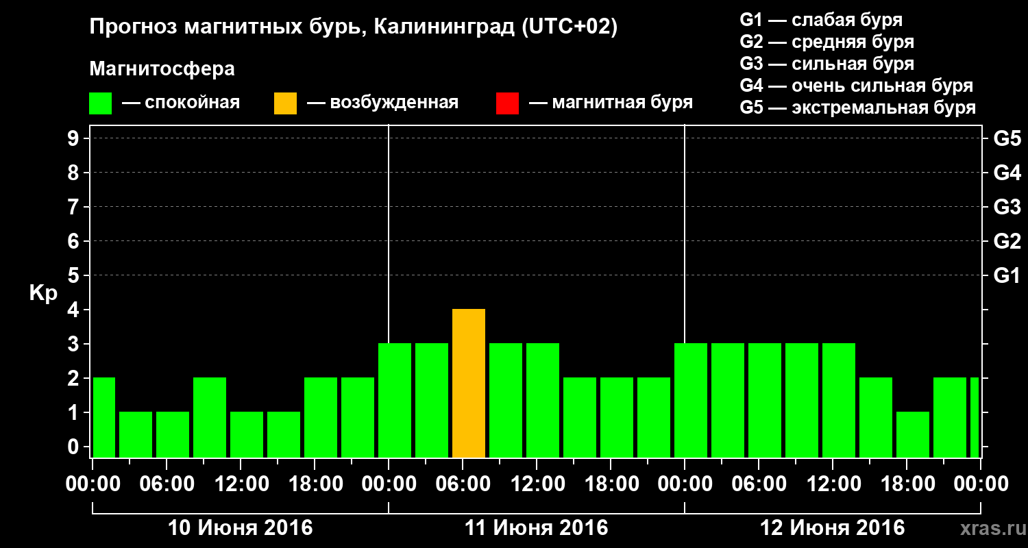 Прогноз геомагнитного индекса Kp
