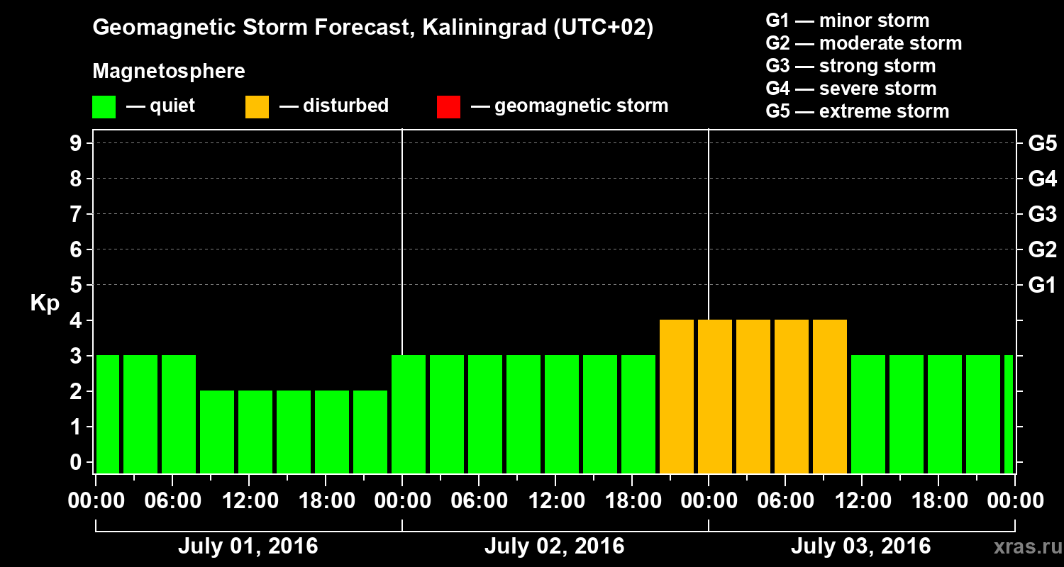 Forecast of the geomagnetic index Kp