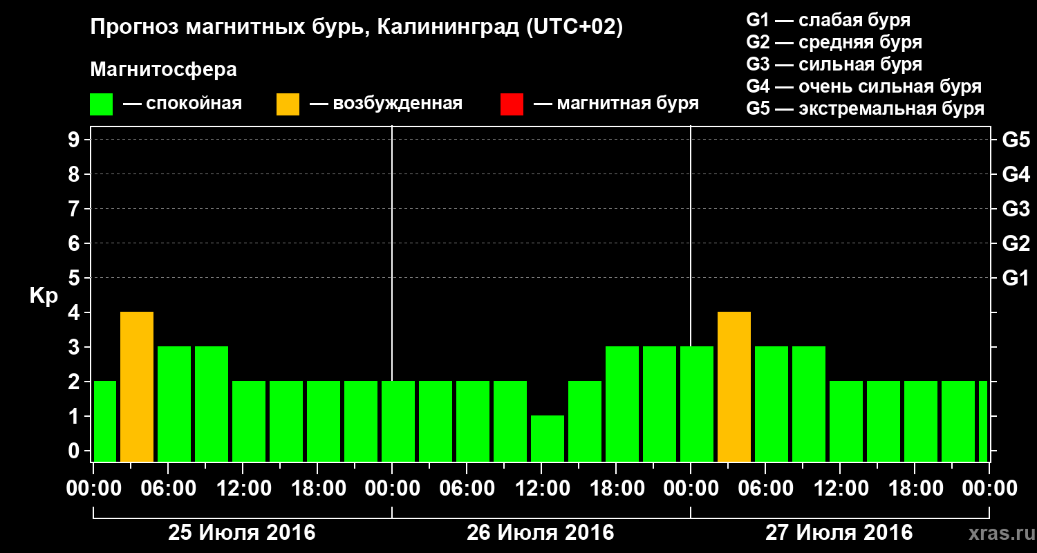 Прогноз геомагнитного индекса Kp