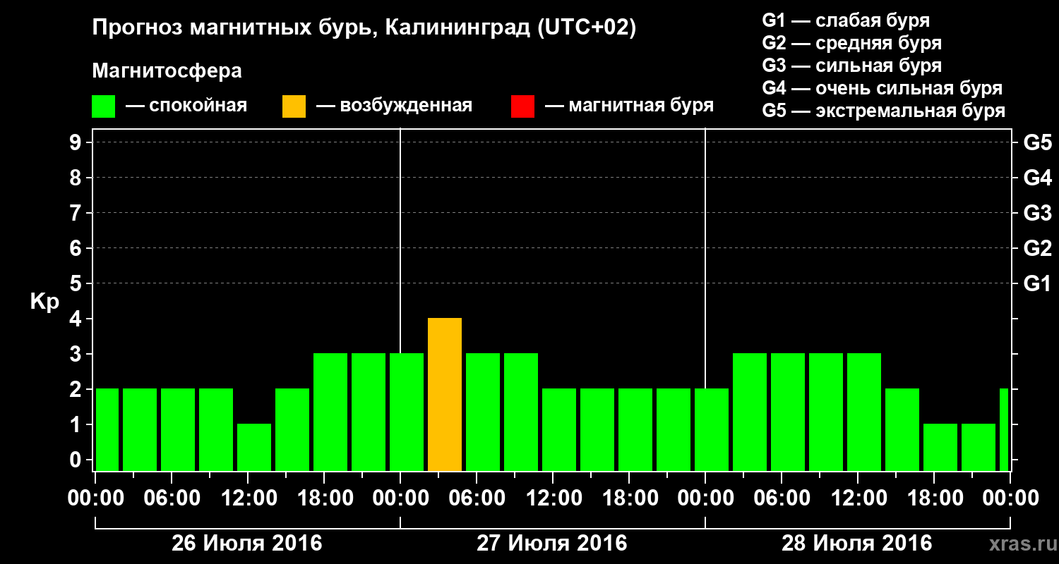 Прогноз геомагнитного индекса Kp