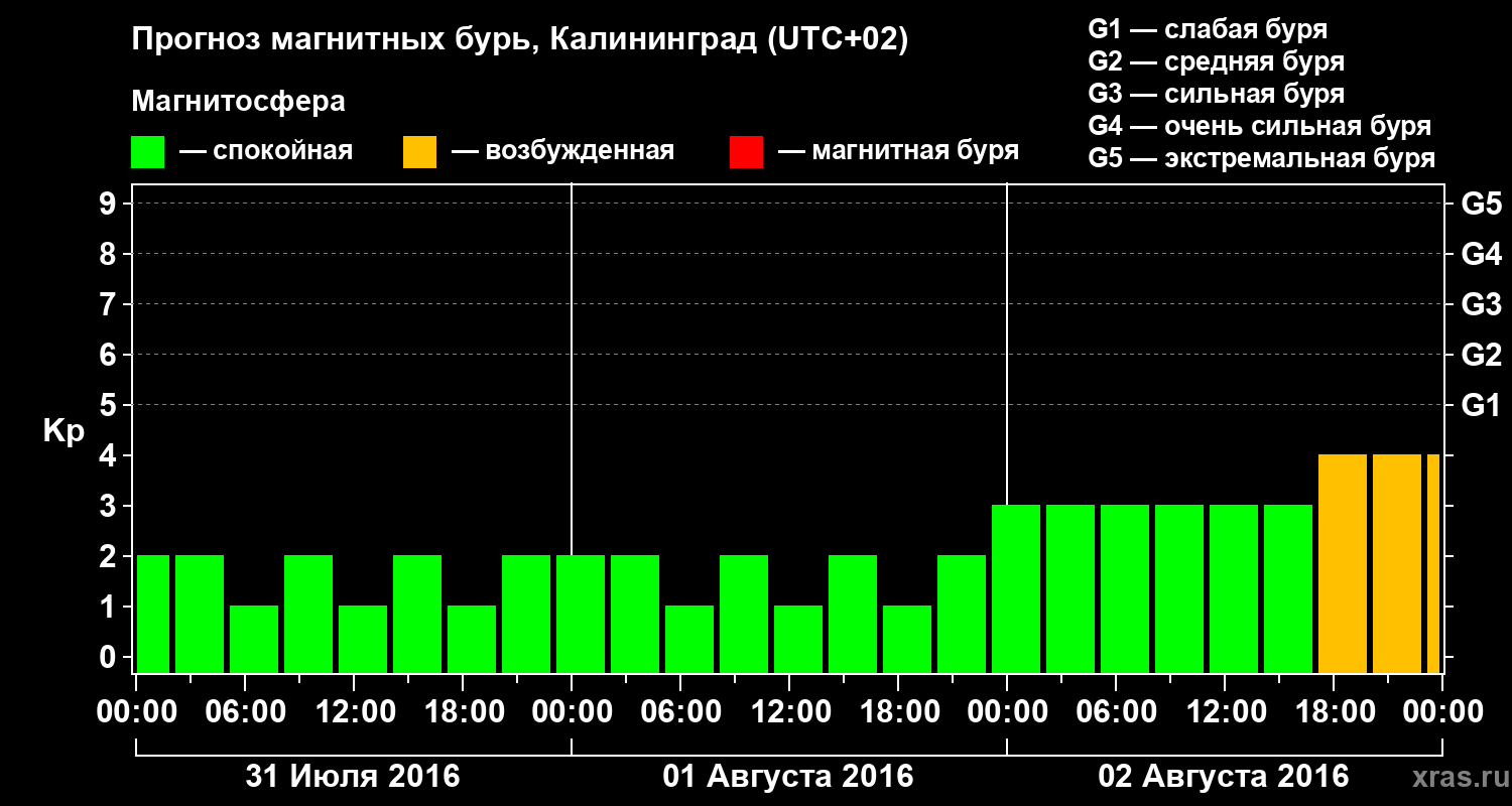 Прогноз геомагнитного индекса Kp