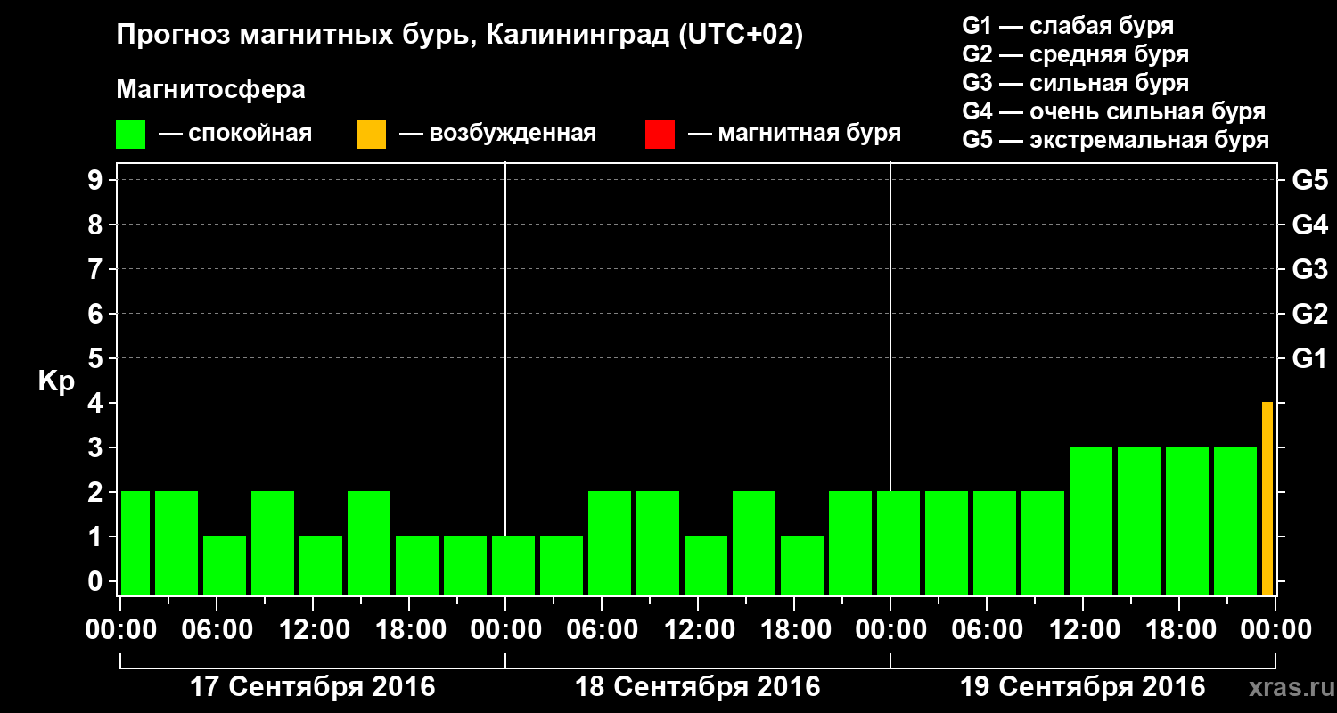 Прогноз геомагнитного индекса Kp