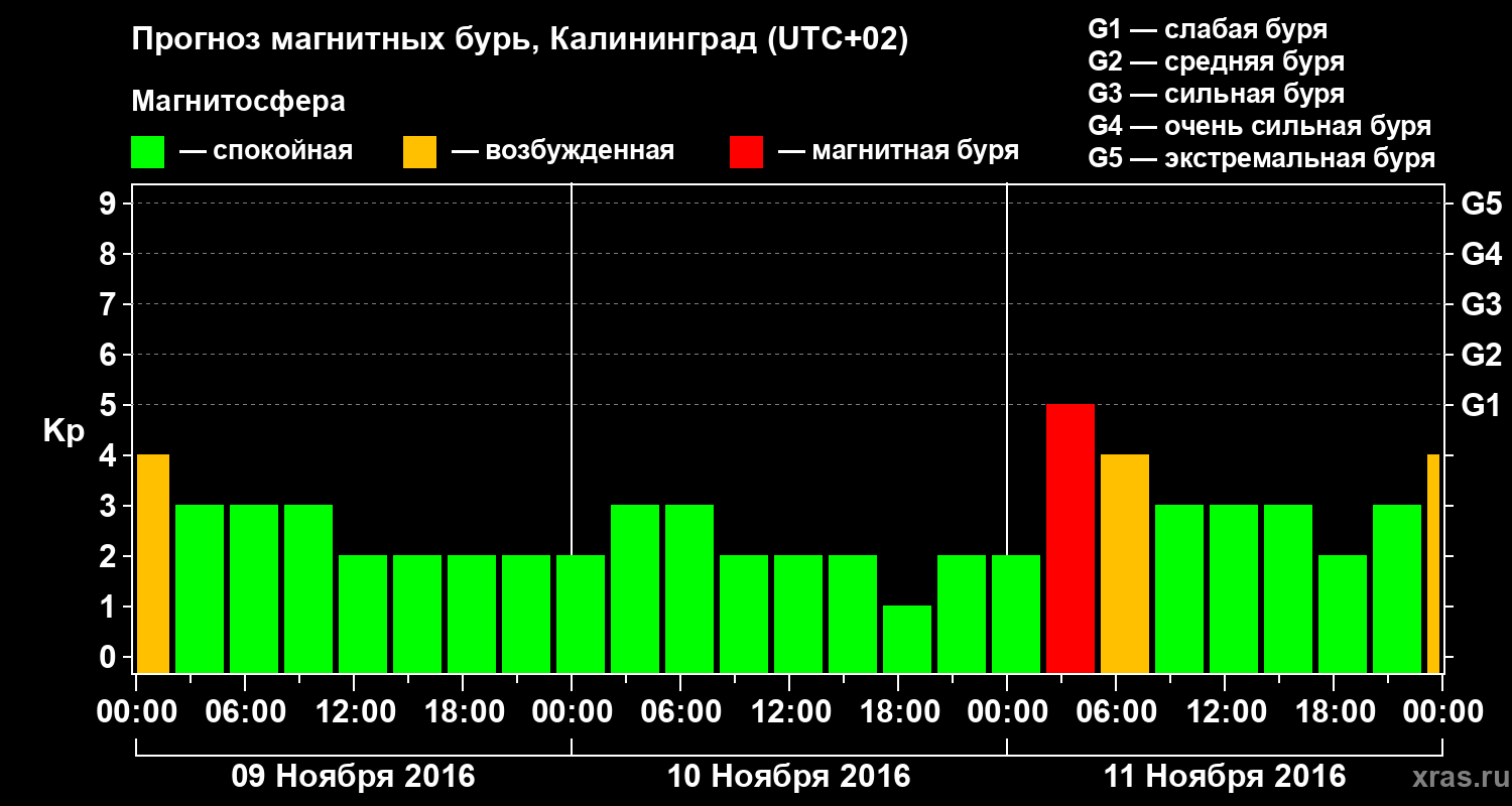 Прогноз геомагнитного индекса Kp