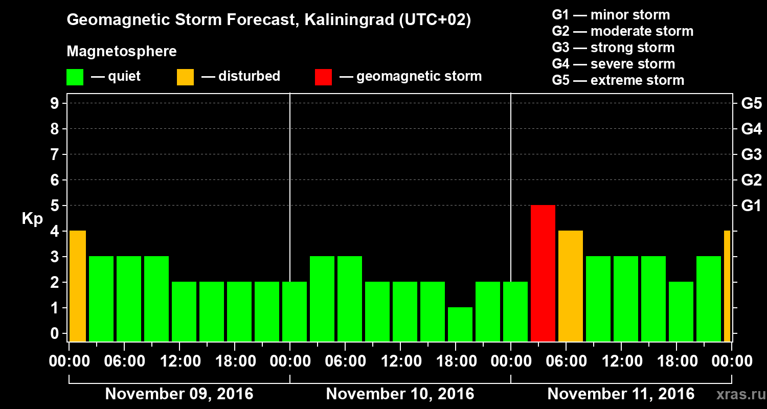 Forecast of the geomagnetic index Kp