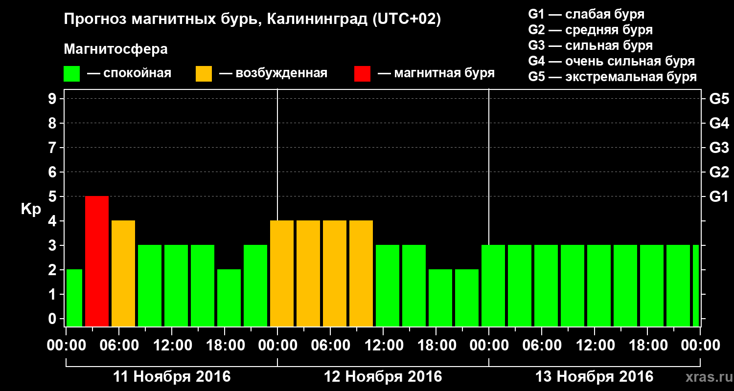 Прогноз геомагнитного индекса Kp