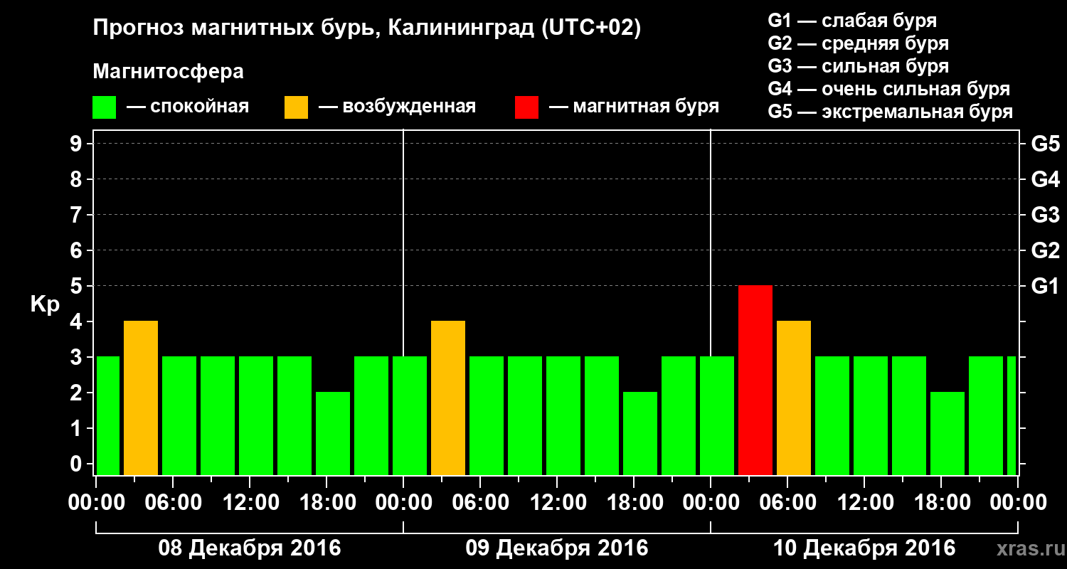 Прогноз геомагнитного индекса Kp