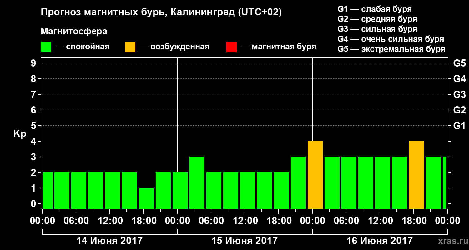 Прогноз геомагнитного индекса Kp