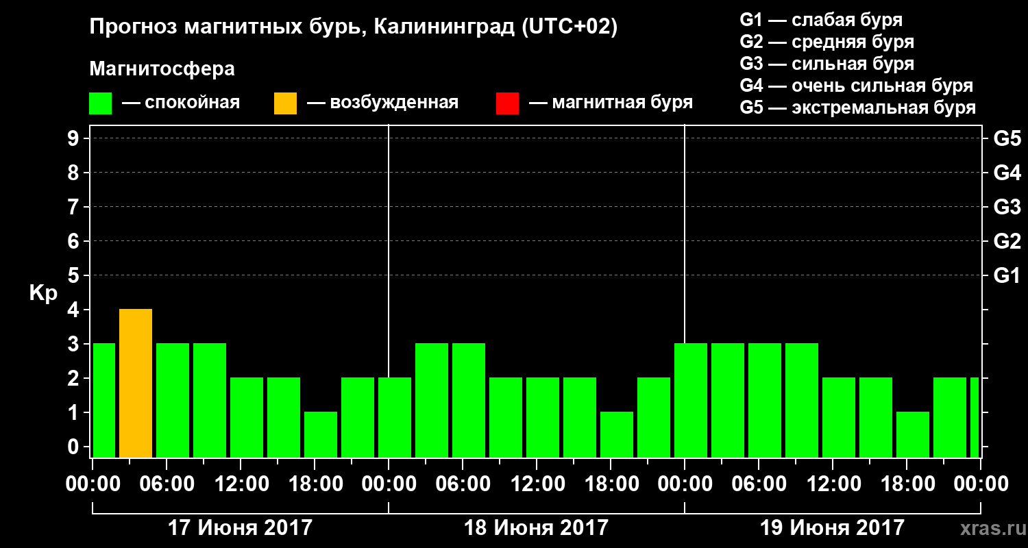Прогноз геомагнитного индекса Kp