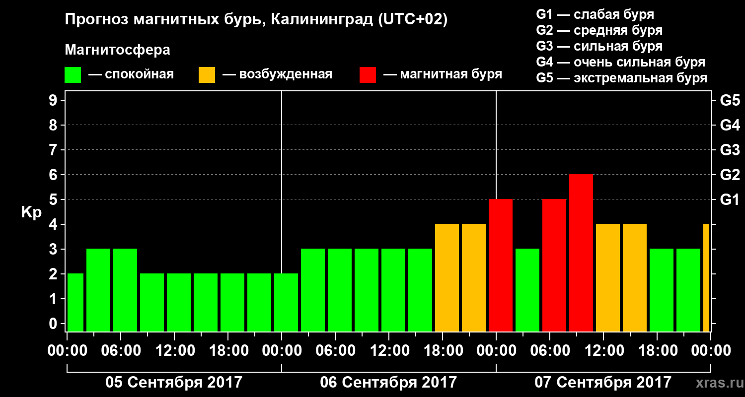 Прогноз геомагнитного индекса Kp