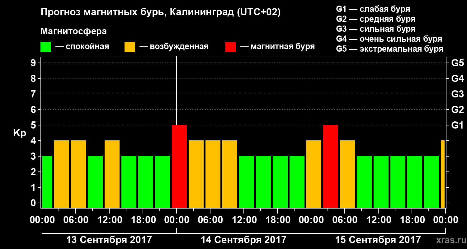 Прогноз геомагнитного индекса Kp