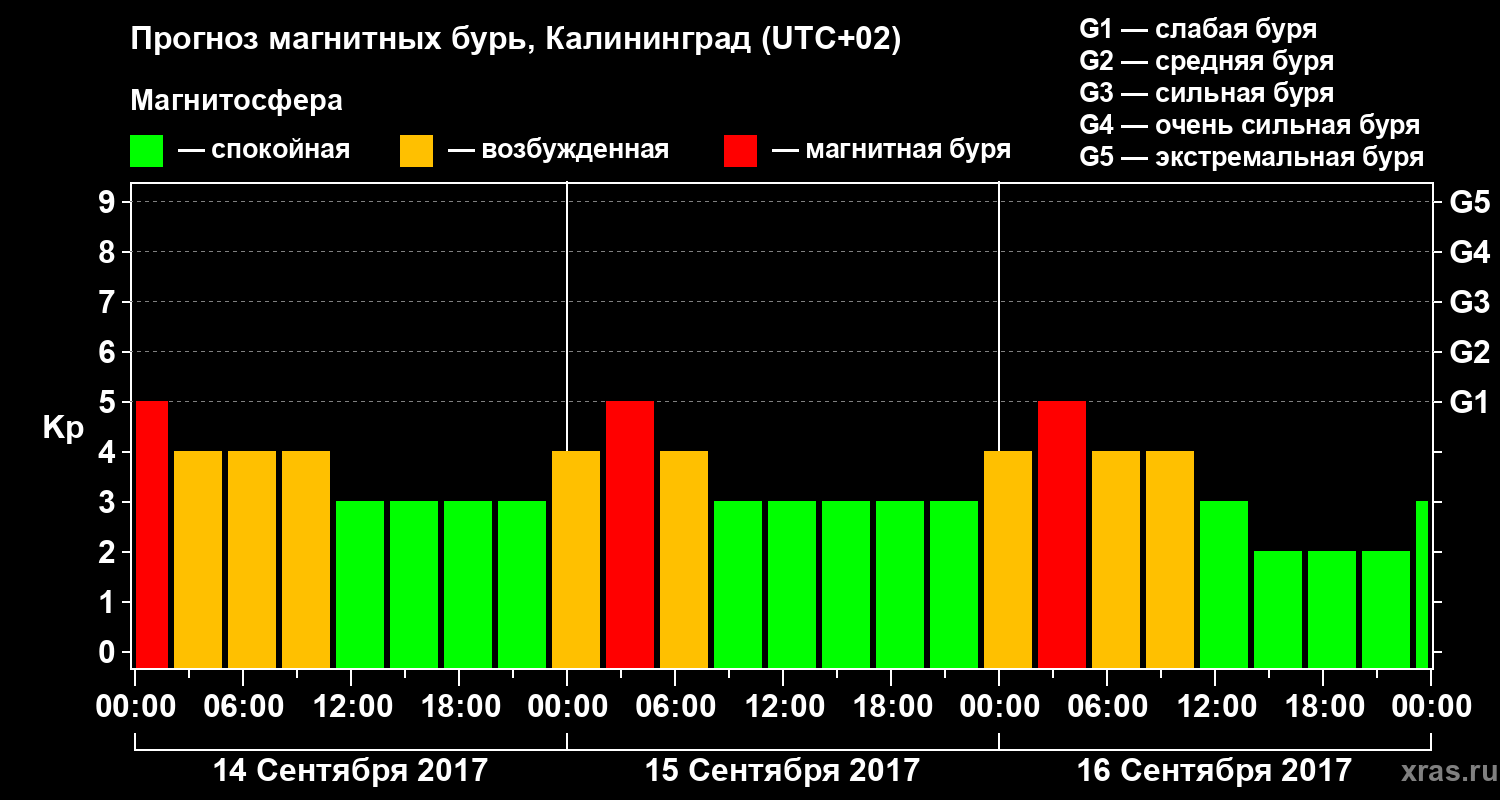 Прогноз геомагнитного индекса Kp