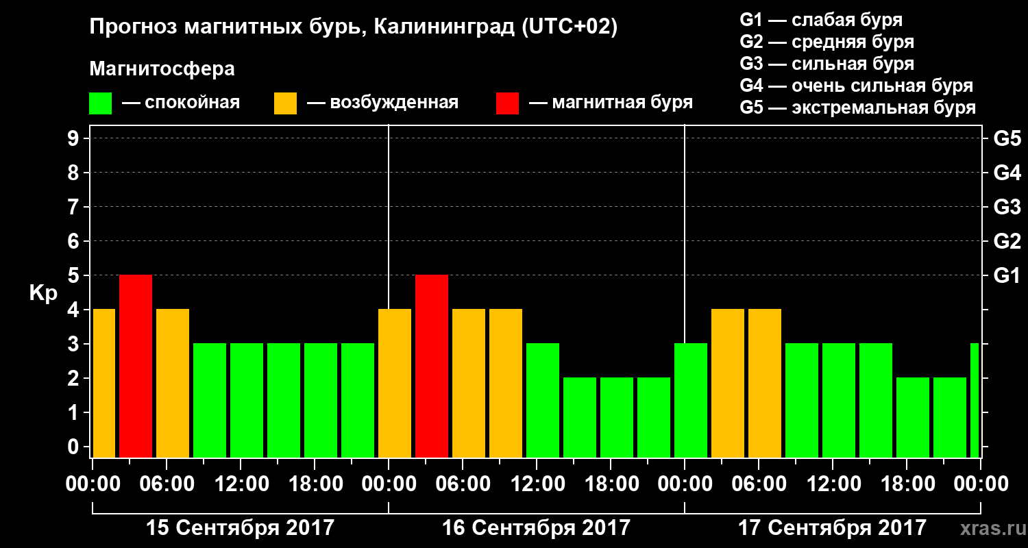 Прогноз геомагнитного индекса Kp