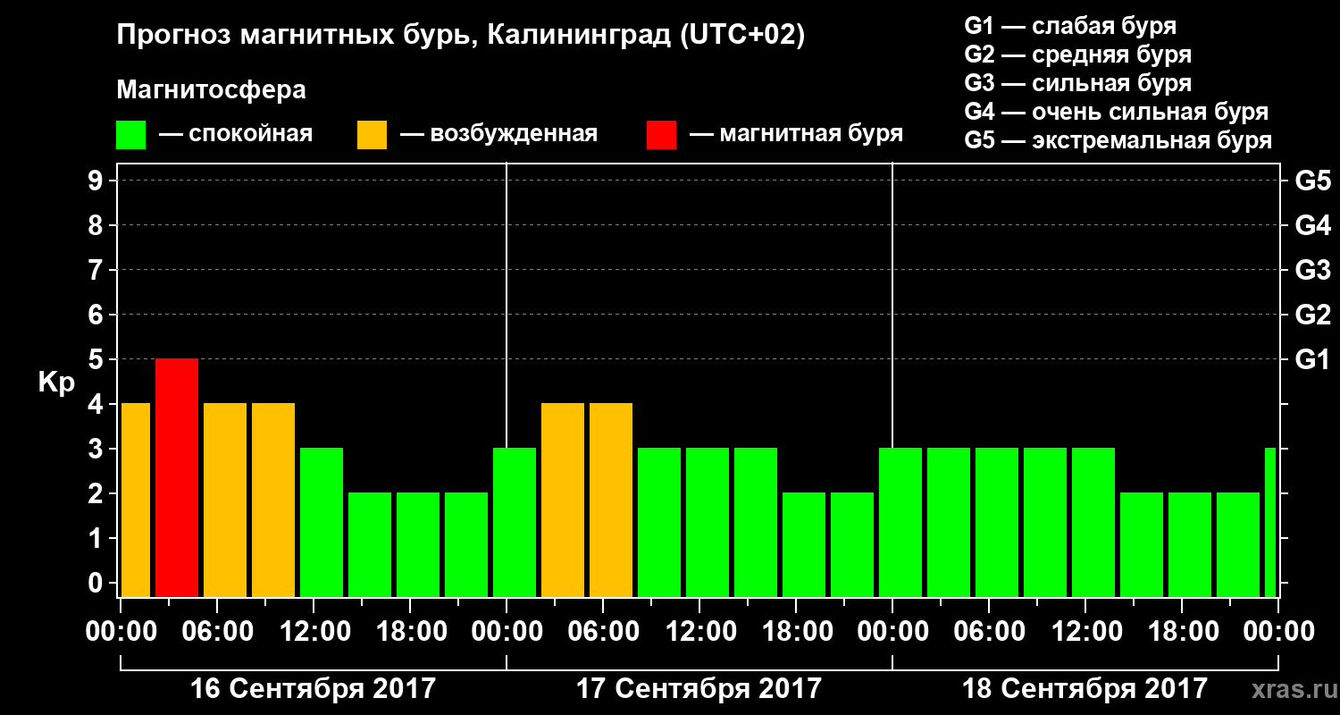 Прогноз геомагнитного индекса Kp
