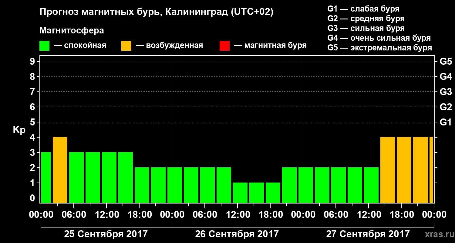 Прогноз геомагнитного индекса Kp