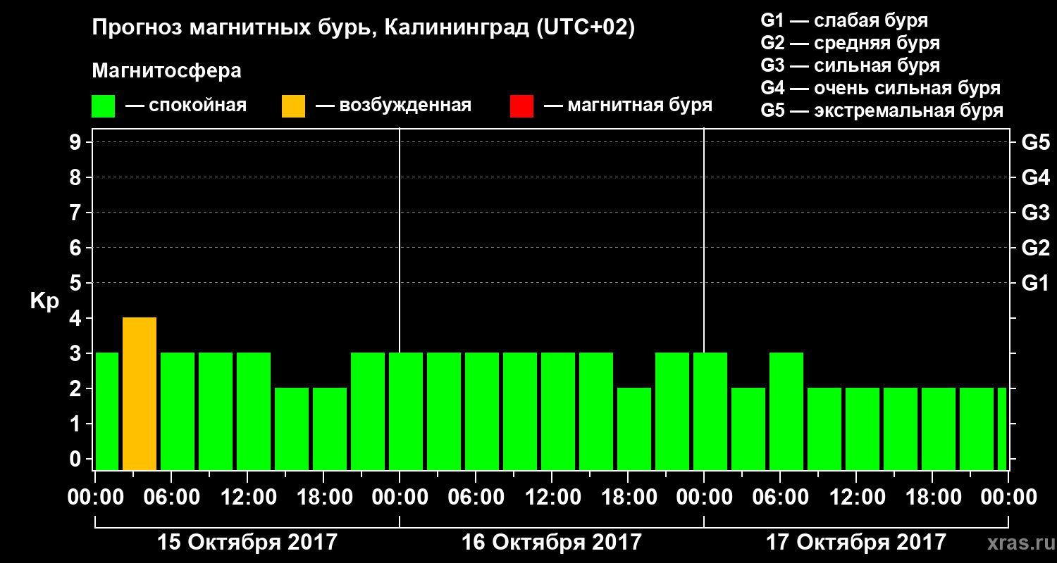 Прогноз геомагнитного индекса Kp