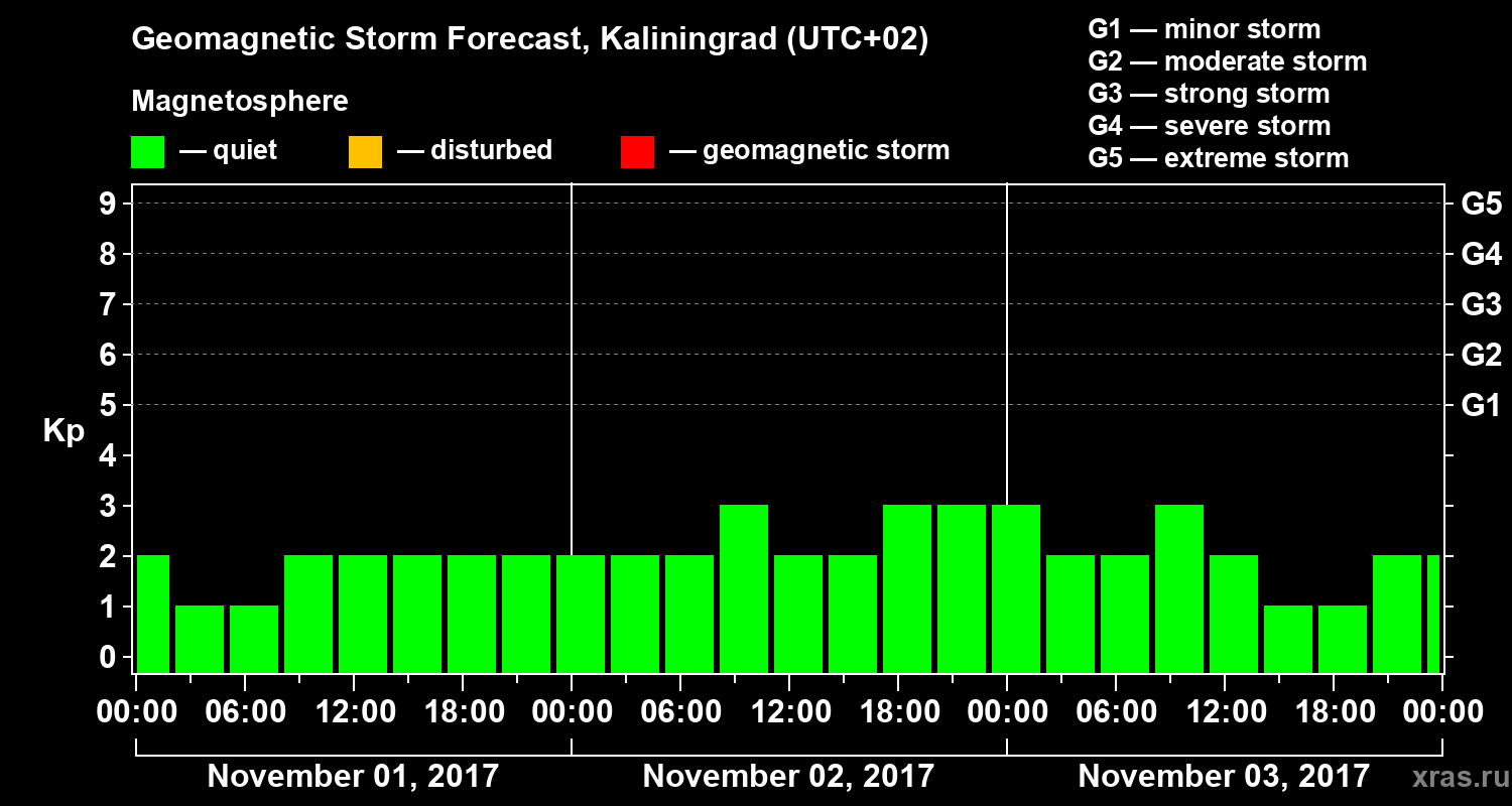 Forecast of the geomagnetic index Kp