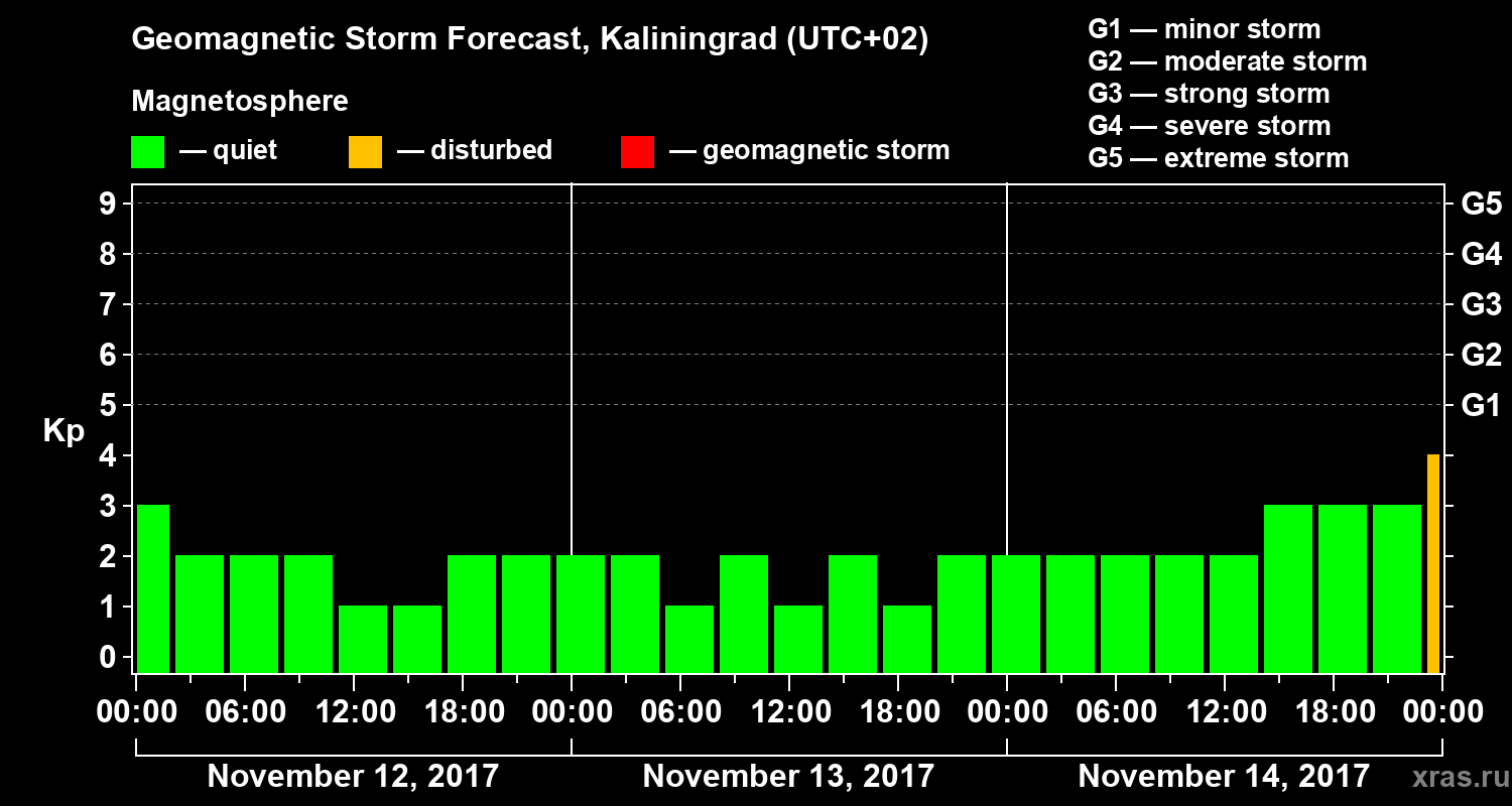 Forecast of the geomagnetic index Kp