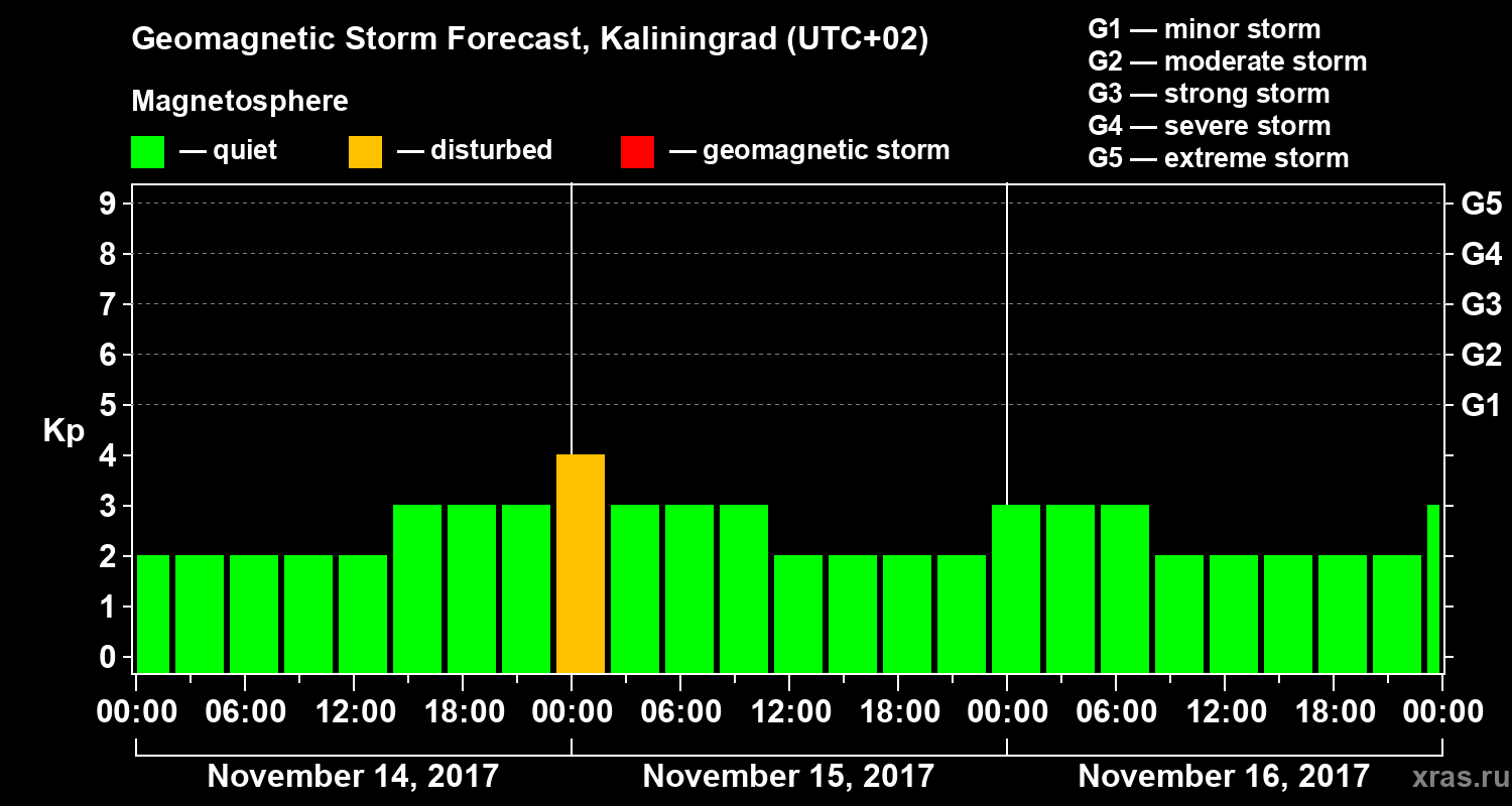Forecast of the geomagnetic index Kp