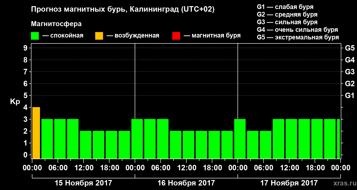 Прогноз геомагнитного индекса Kp