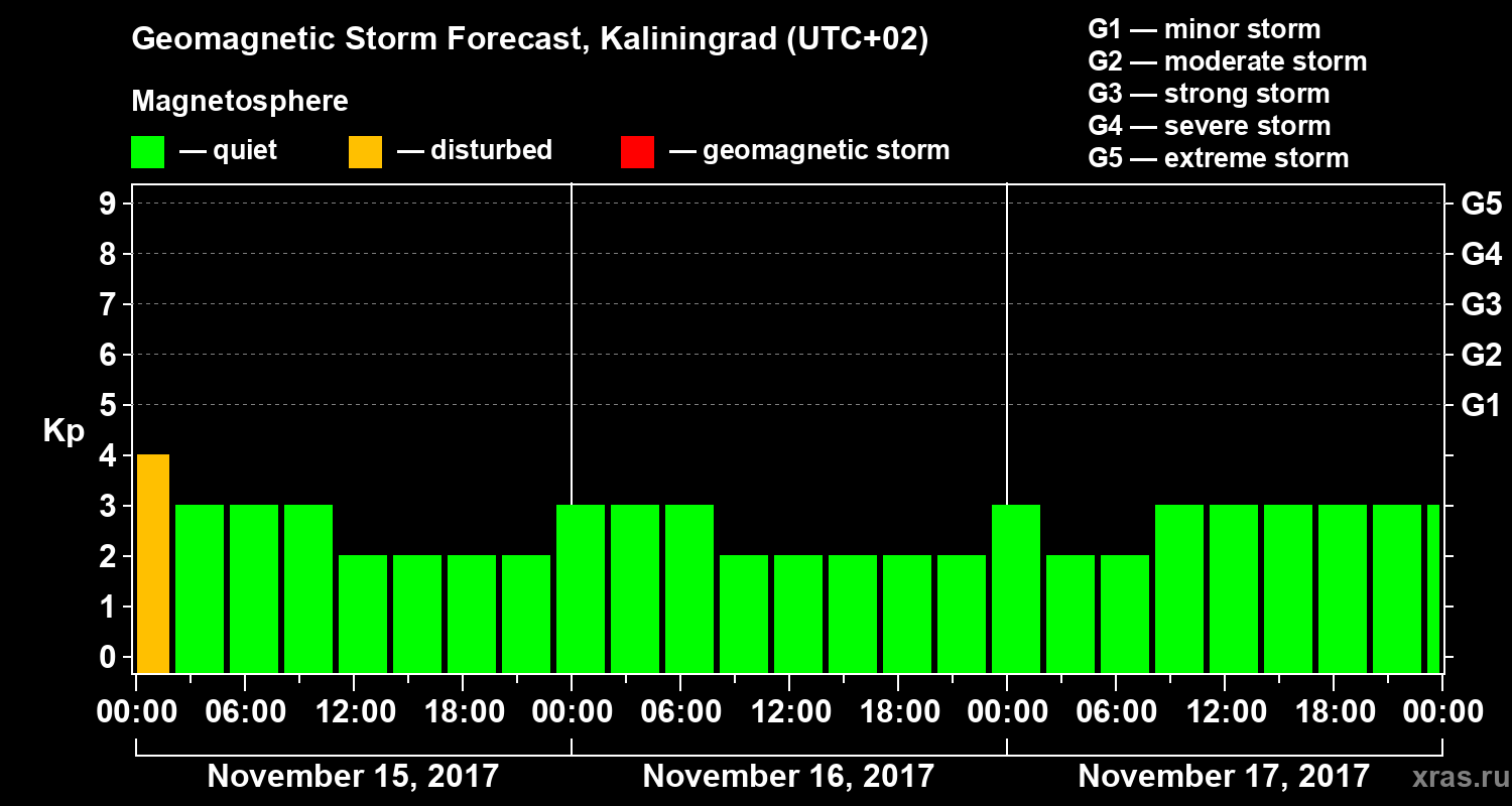 Forecast of the geomagnetic index Kp