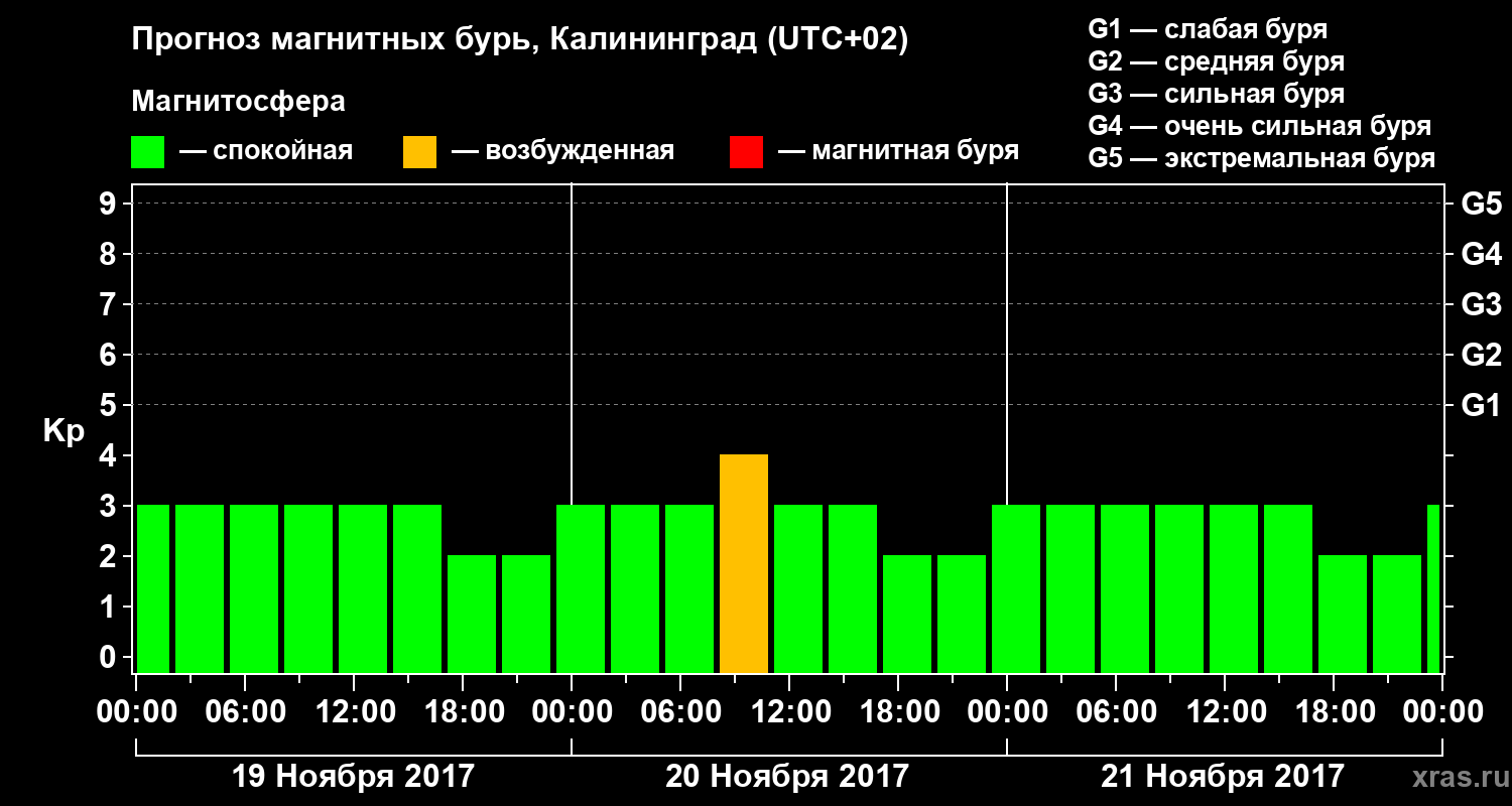 Прогноз геомагнитного индекса Kp