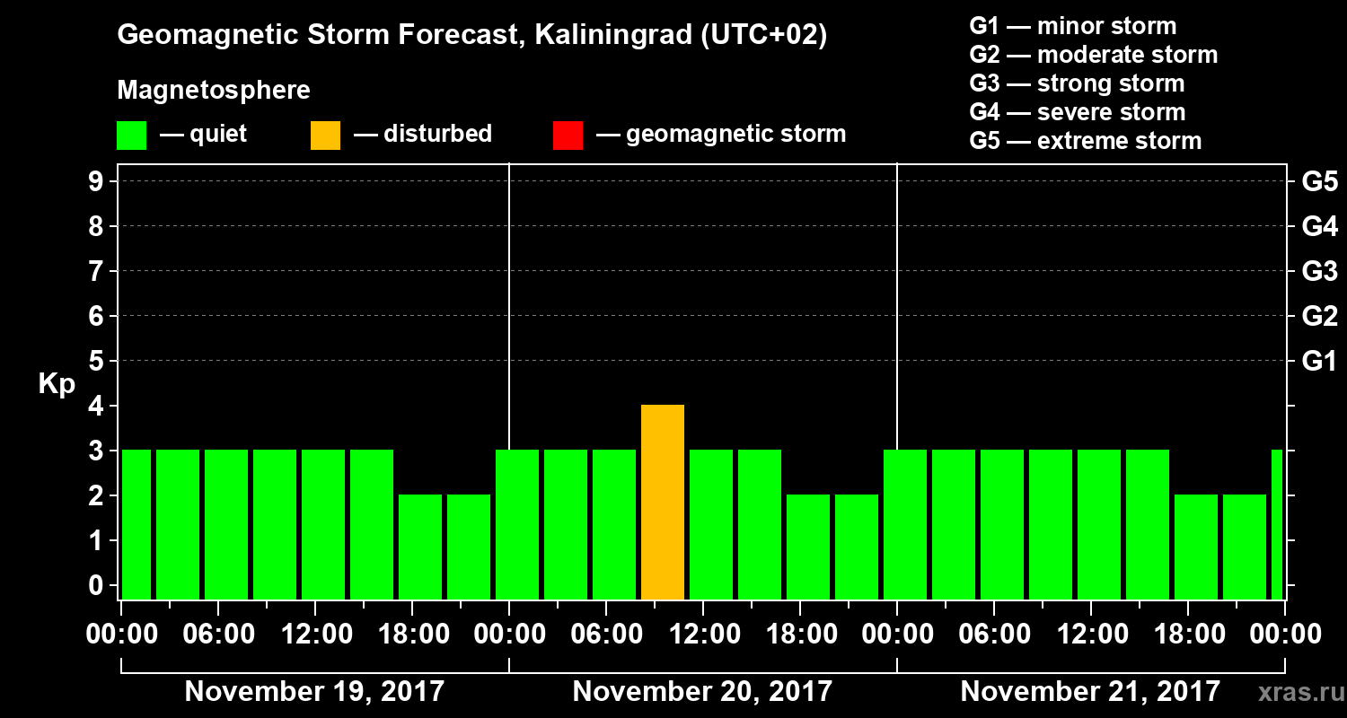 Forecast of the geomagnetic index Kp