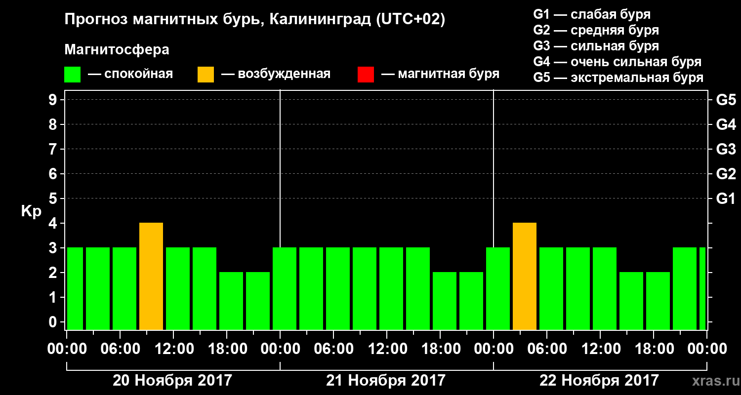 Прогноз геомагнитного индекса Kp