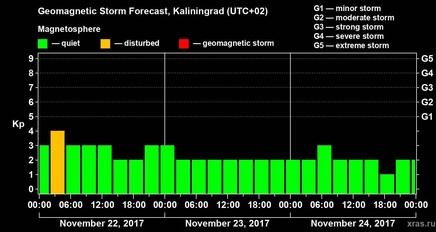Forecast of the geomagnetic index Kp