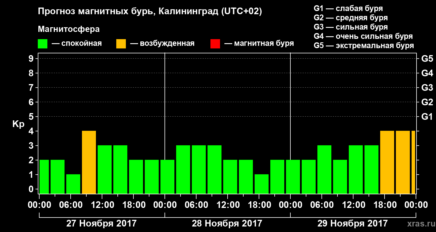 Прогноз геомагнитного индекса Kp