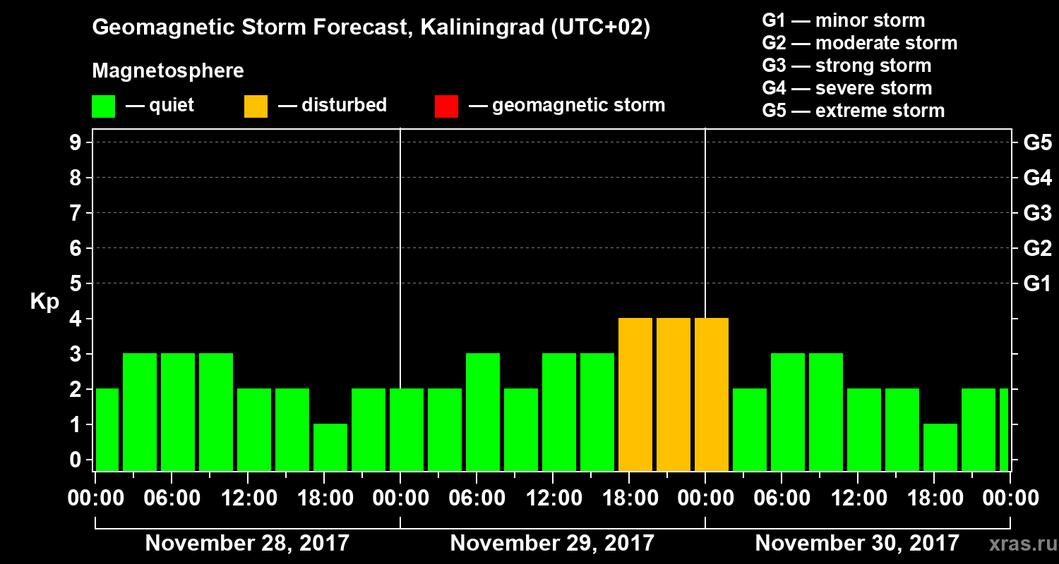 Forecast of the geomagnetic index Kp