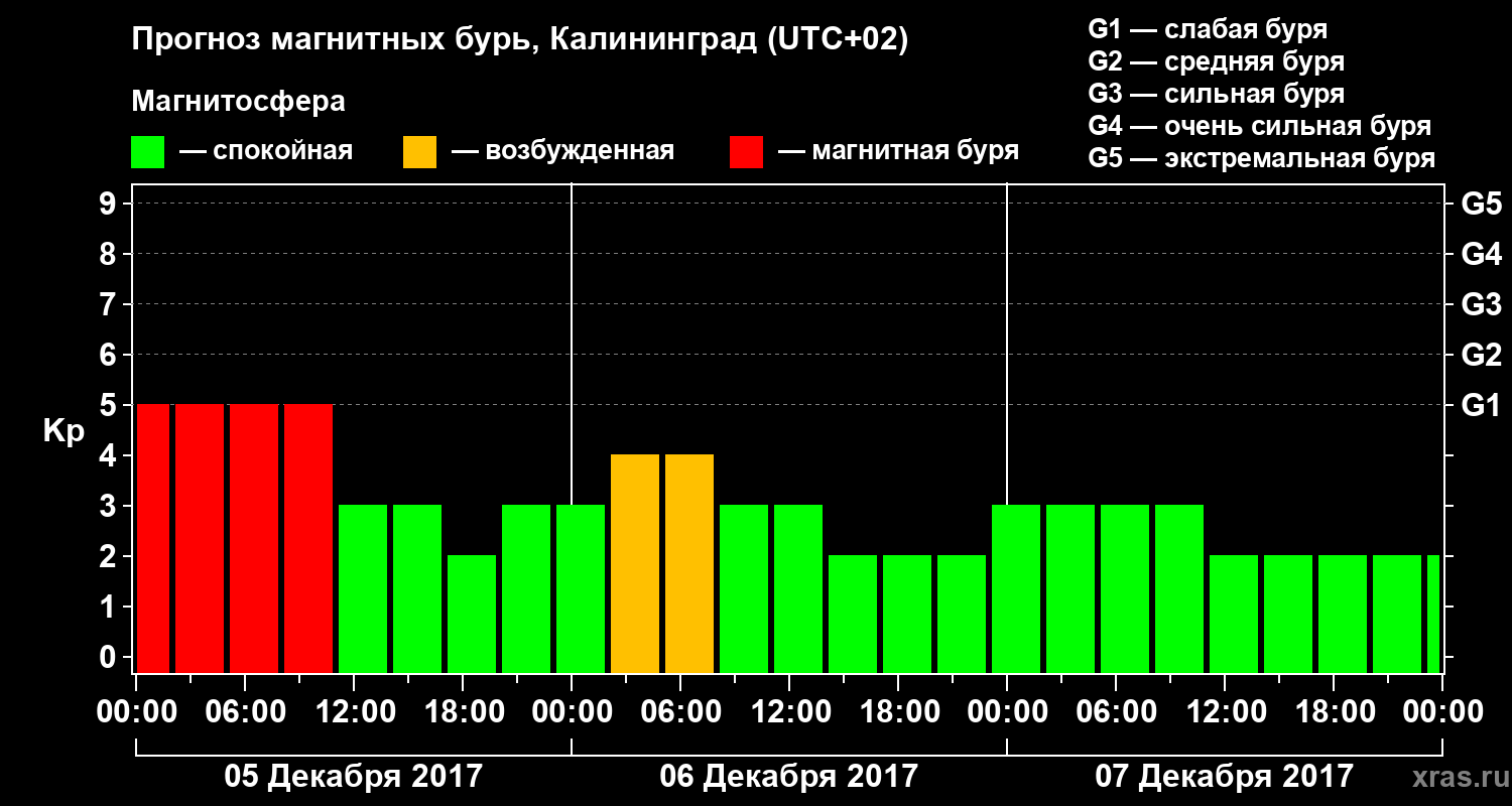 Прогноз геомагнитного индекса Kp