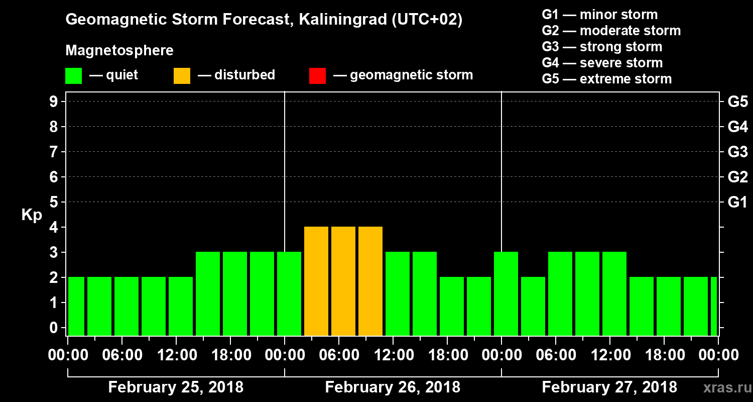 Forecast of the geomagnetic index Kp