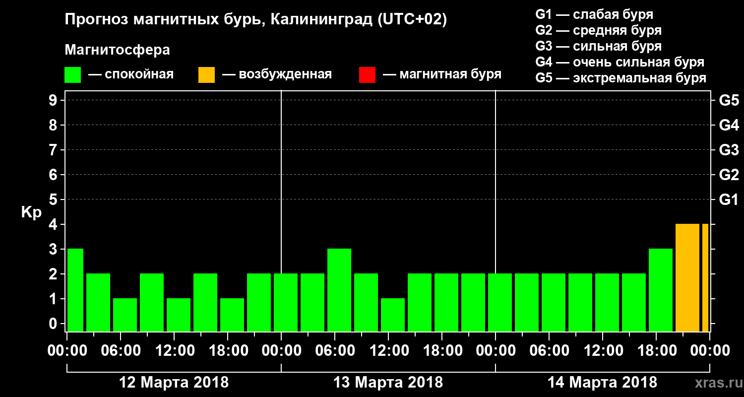 Прогноз геомагнитного индекса Kp