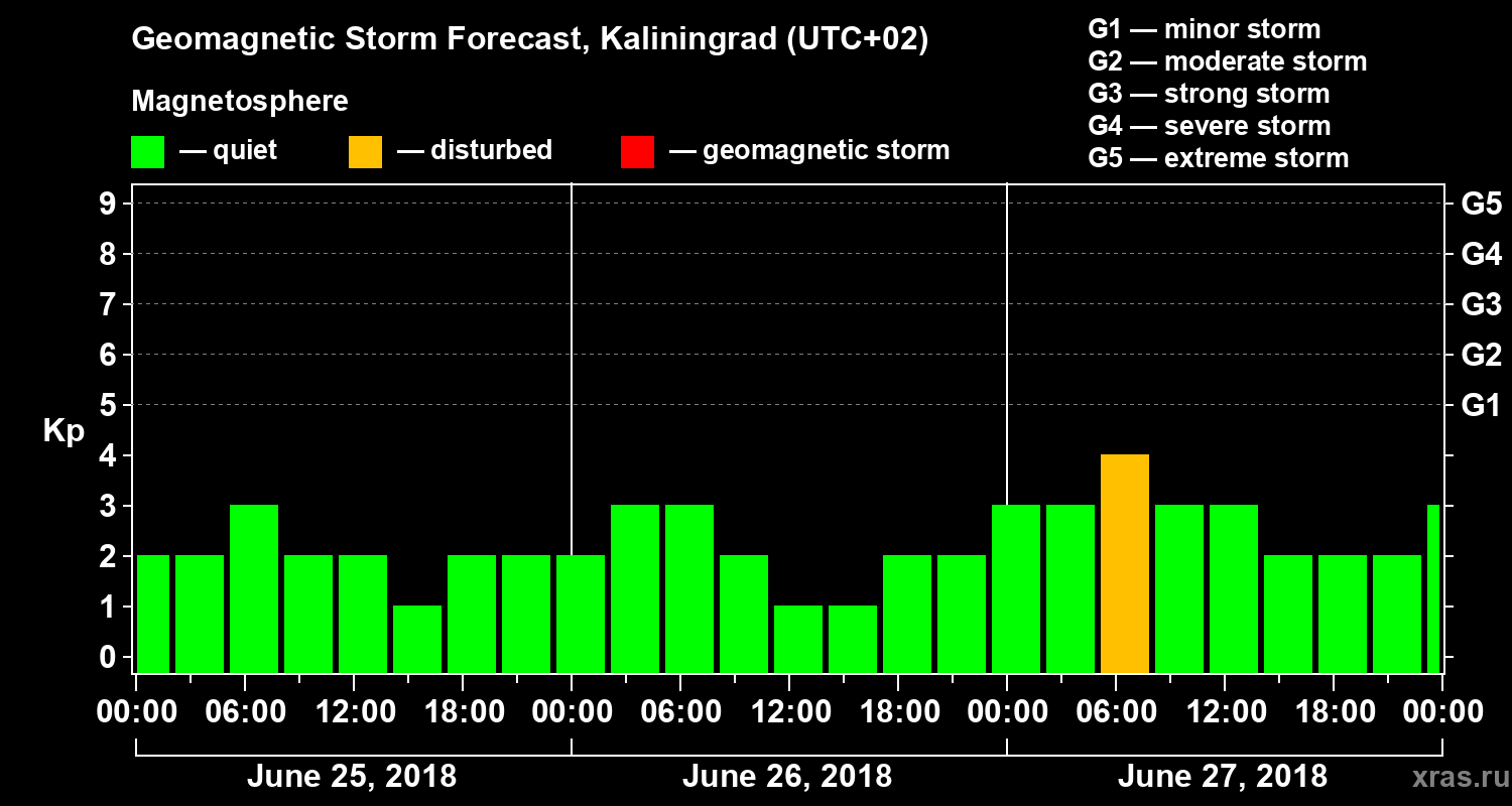 Forecast of the geomagnetic index Kp