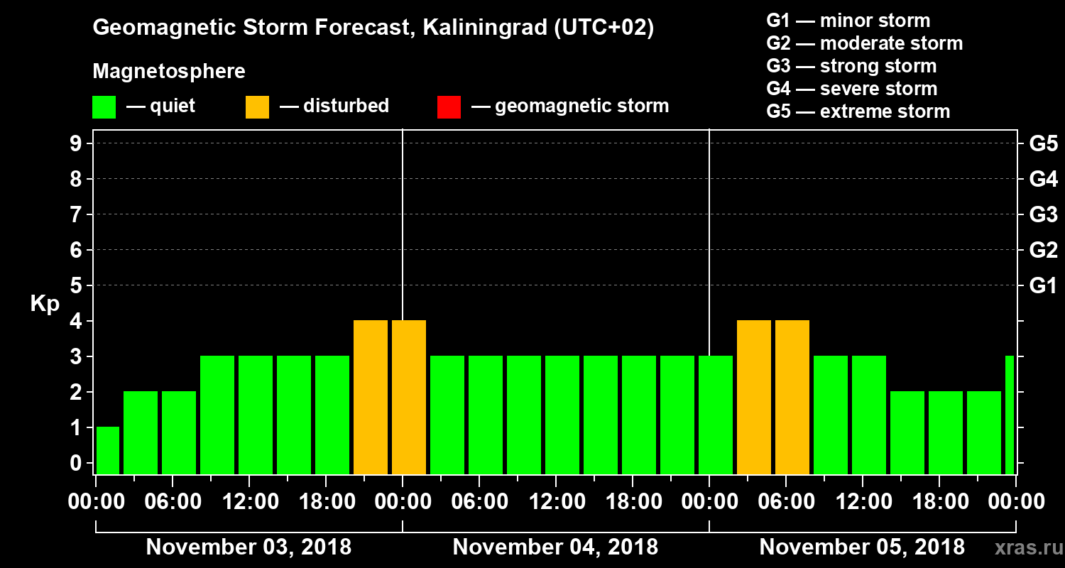 Forecast of the geomagnetic index Kp