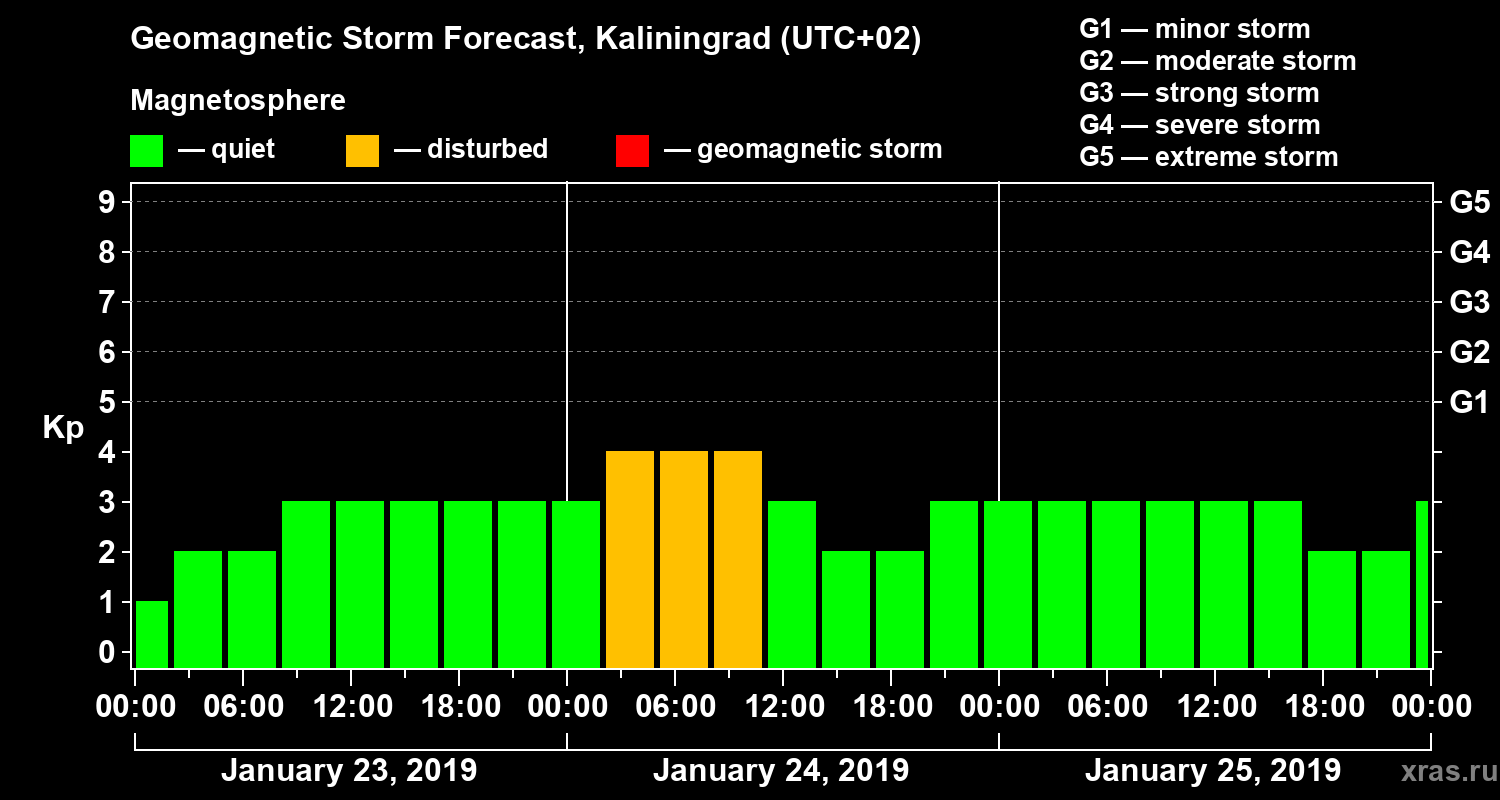 Forecast of the geomagnetic index Kp