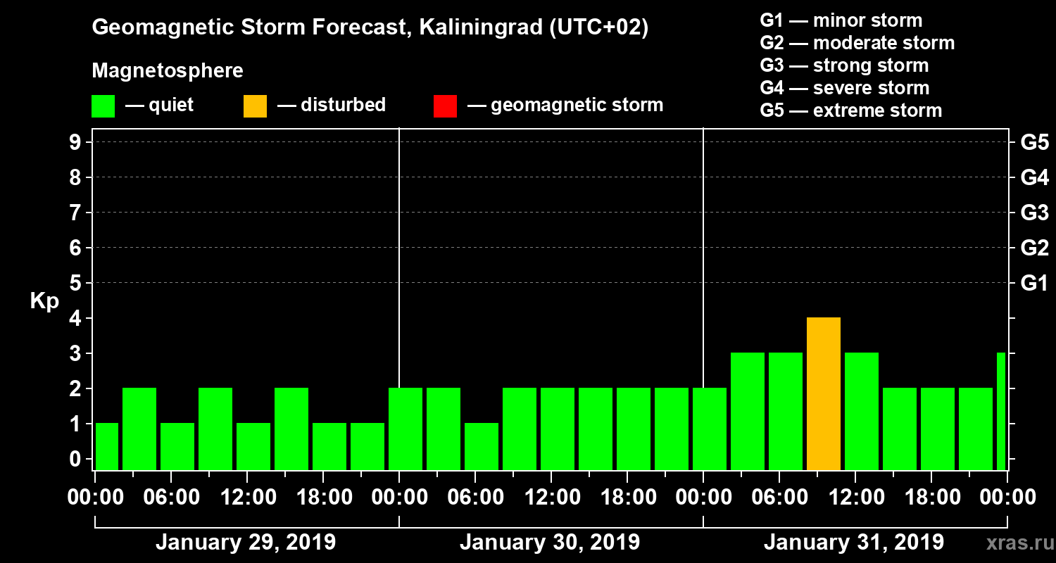 Forecast of the geomagnetic index Kp