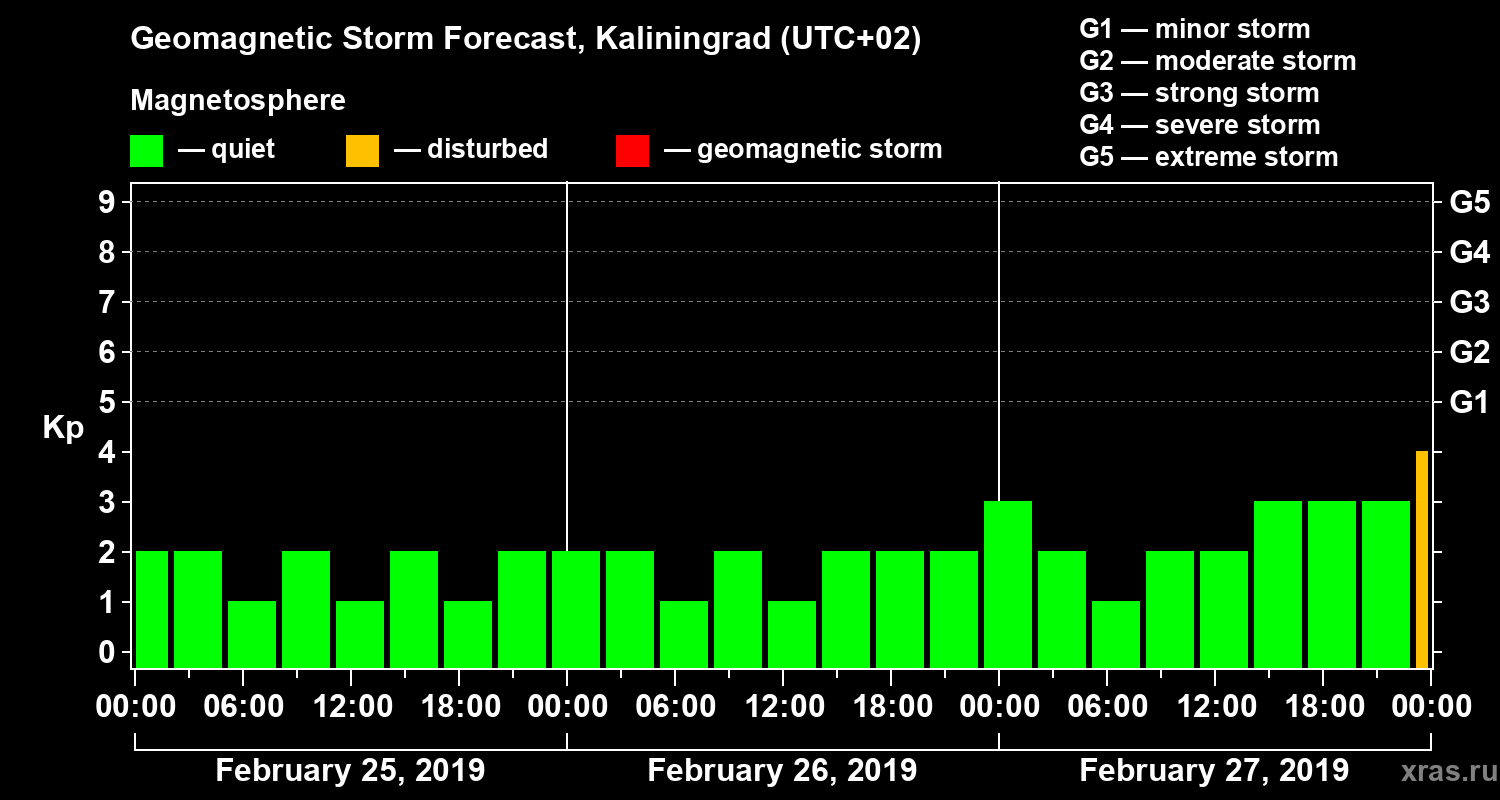 Forecast of the geomagnetic index Kp