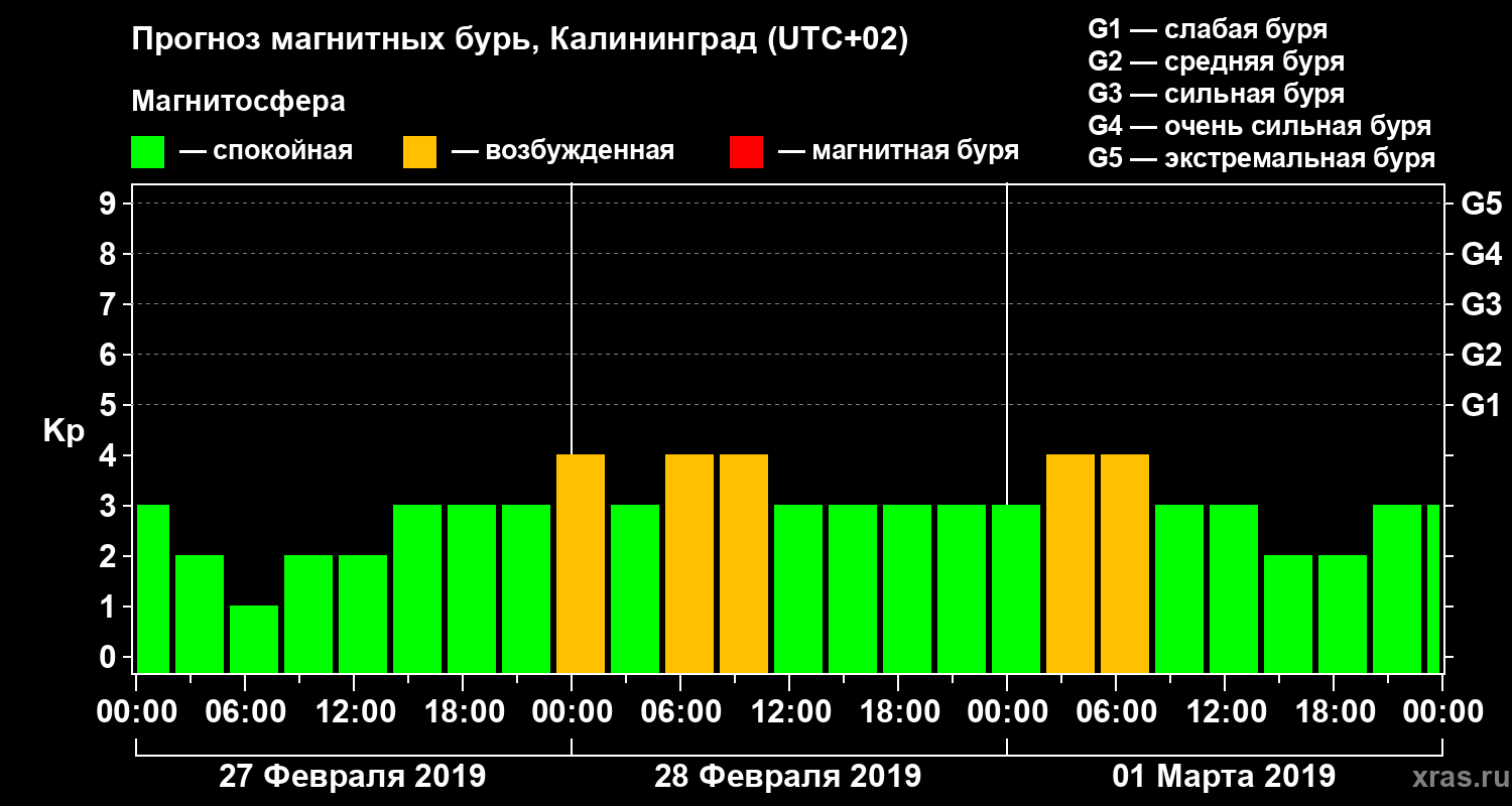 Прогноз геомагнитного индекса Kp