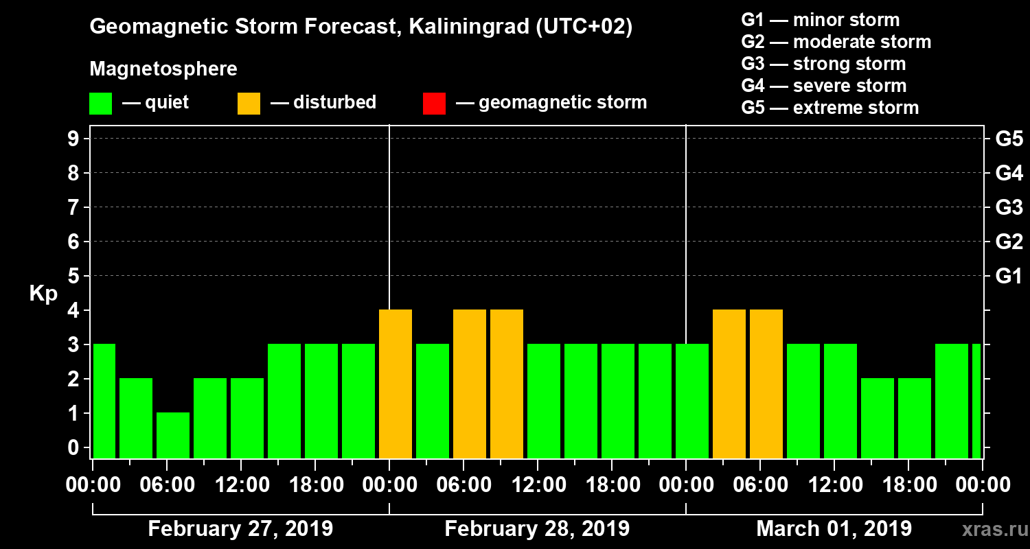 Forecast of the geomagnetic index Kp