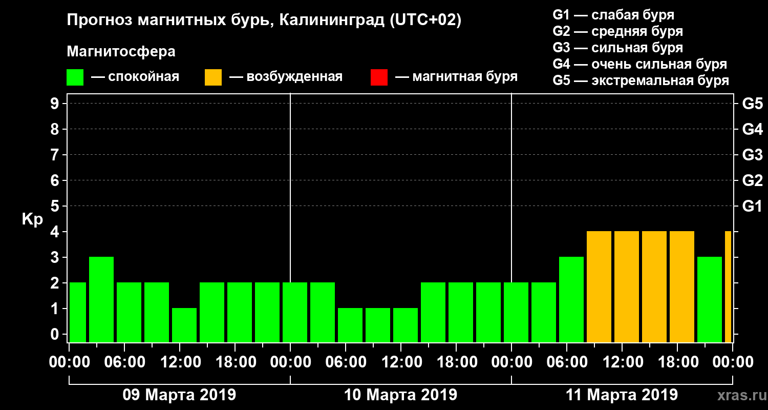 Прогноз геомагнитного индекса Kp