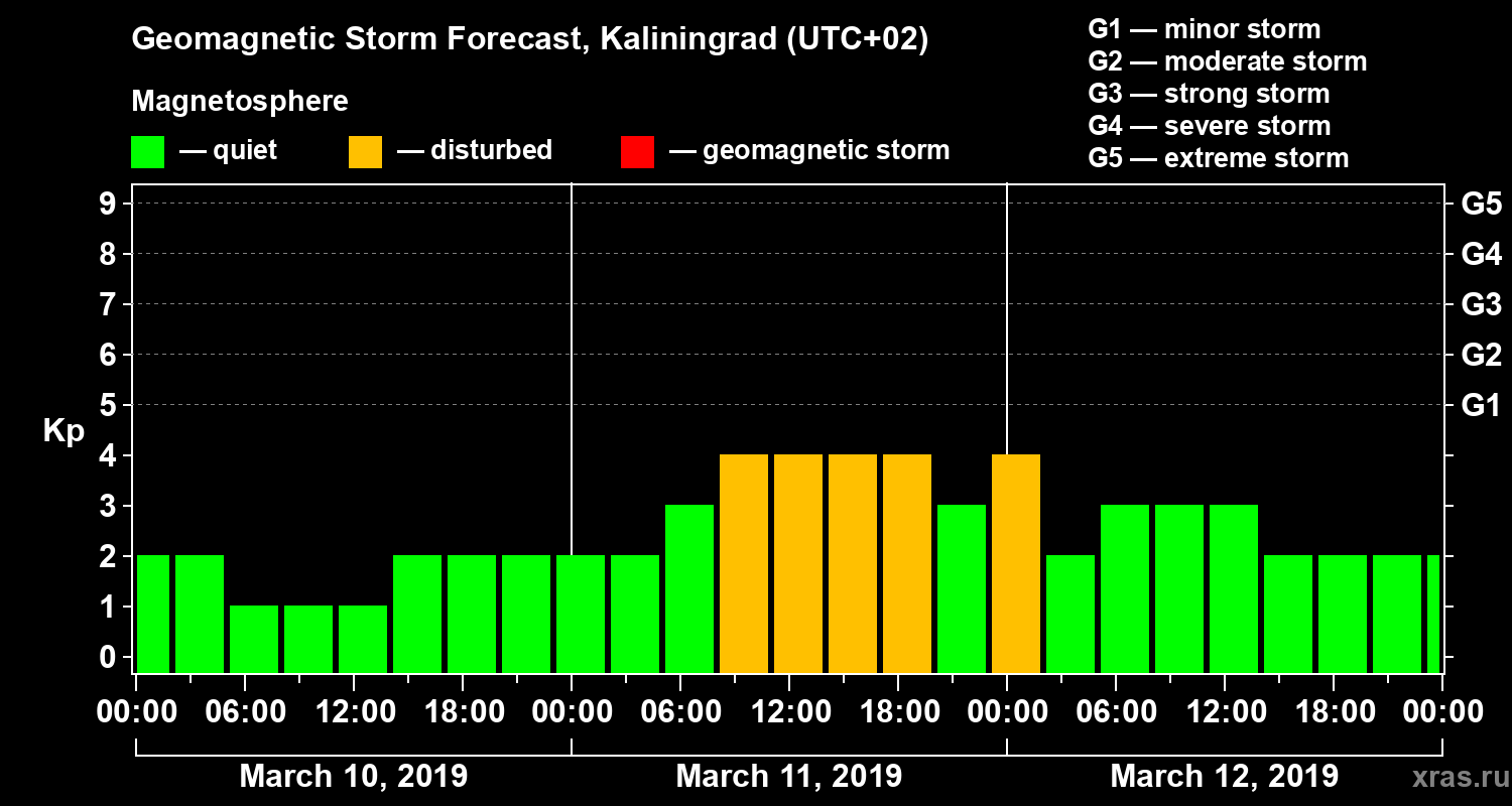 Forecast of the geomagnetic index Kp