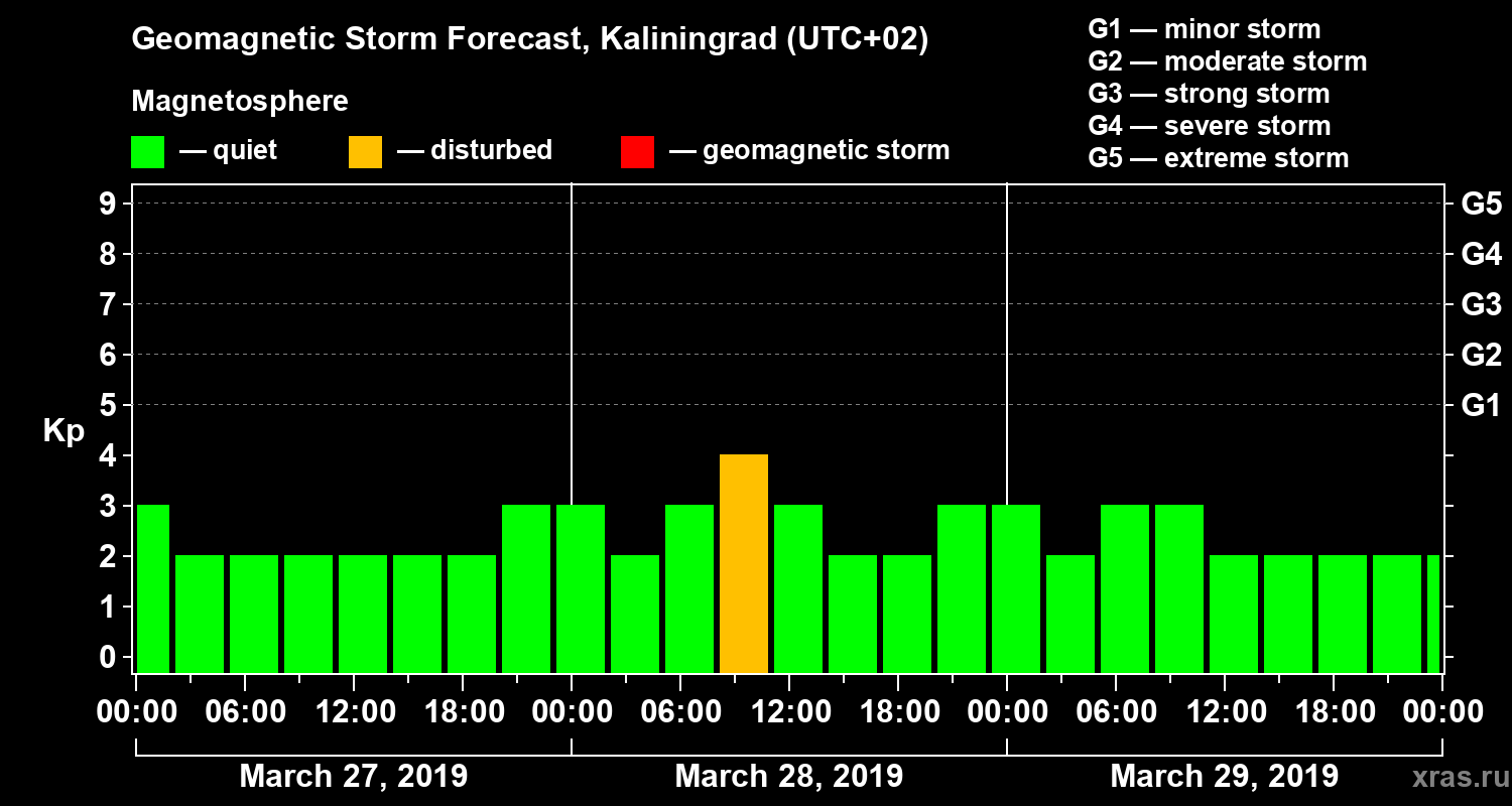 Forecast of the geomagnetic index Kp